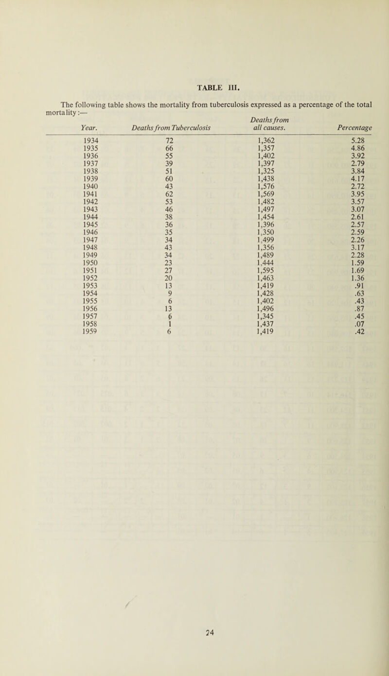 The following table shows the mortality from tuberculosis expressed as a percentage of the total mortality:— Deaths from Year. Deaths from Tuberculosis all causes. Percentage 1934 72 1,362 5.28 1935 66 1,357 4.86 1936 55 1,402 3.92 1937 39 1,397 2.79 1938 51 1,325 3.84 1939 60 1,438 4.17 1940 43 1,576 2.72 1941 62 1,569 3.95 1942 53 1,482 3.57 1943 46 1,497 3.07 1944 38 1,454 2.61 1945 36 1,396 2.57 1946 35 1,350 2.59 1947 34 1.499 2.26 1948 43 1,356 3.17 1949 34 1,489 2.28 1950 23 1,444 1.59 1951 27 1,595 1.69 1952 20 1,463 1.36 1953 13 1,419 .91 1954 9 1,428 .63 1955 6 1,402 .43 1956 13 1,496 .87 1957 6 1,345 .45 1958 1 1,437 .07 1959 6 1,419 .42
