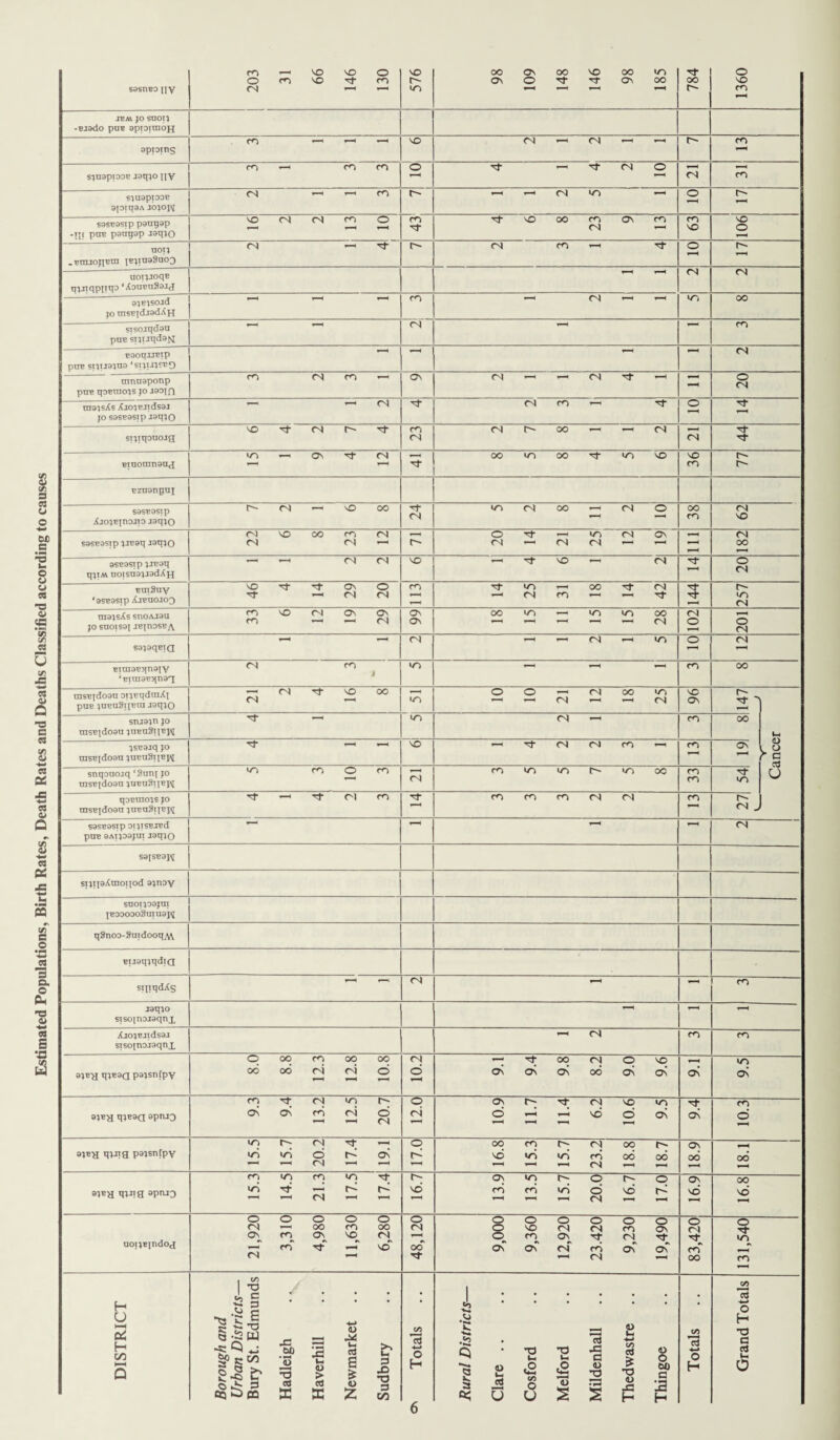 Estimated Populations, Birth Rates, Death Rates and Deaths Classified according to causes sssnBO nv 203 31 66 146 130 576 98 109 148 146 98 185 784 1360 JBM JO SUOIJ -Biado puB opioimoH apping rr, —' —' '-1 VO rq —< rq —i —. t m S}U9pi00B J9qjO IIV m *-h mm o 4 1 4 2 10 ON m sjngpiooB 9piq9A JOJOJV rq -h t-h co r~~ -h —i rq — o r- S9SB9SIP p9Uq9p •\\t puB pangap JaqJO 1 01 ei 91 23 13 vo 106 uotj .BinjojiBra jbjio99uo3 rq r- (N m *-< Tf o noijJoqB qjjiqppqo ‘AounnSaicJ <N rq OJBJSOJd jo msBidiadXH t—( »-H »—» m fvj _ _ '•r> OO srsojqdau puB sxjiiqd9M <N m B9oquPip PUB SIJIJ9jn9 ‘STJUJfBO — rq mnnaponp puB qoBraois jo iaoTfl cr rq m —■ Ov (N •—< »-h (N i—h - o rq majsAs XjojBirdsoi JO S9SB9SIP J9qJO i—* —< (N rq m ■—> -*r o sxjiqonojg vo rq r-~ t}- m <N rq r~ oo — — rq (N Binomnang in on rq oo >n oo tj- m VO m r- r- Bzn9npnj S9SB9Sip XjojBjnoJio J3q;o r- rq —i vo oo rq u-> rq oo —• rq o oo m rq VO sasBasip ireaq Jatno 22 6 8 23 12 r- 20 14 21 25 12 19 in 182 9SB9Sip JJB9q qjTM DOlSU9JJ9dXJ-J rq rq VO —c tj- vo —h rq o rq but2uv *9SB9STp XJBUOJOQ 46 4 14 29 20 m 14 25 31 18 14 42 144 257 majsAs snoAJ9u JO SUOIS9J JBjnOSBA 33 6 12 19 29 ON Os CO >T) -h IT) lO CO *-< 1—• —H —1 <N 102 201 S9}9qBIQ <N —' — rq >rq o rq Bira9B^n9iy iBim9Bqi\9q <N m j m OO rasBjdoau oijBqdoiAi puB jubuSiiboi J9qjo 21 2 4 16 8 to 10 10 21 12 18 25 so ON 147 snjajn jo tnsBjdoau juBoSiiBpi rq -h m OO t-i !JSB9iq JO rasBidoon jubuSijbj^ Tt ^ VO rq rq ro —< m O' l u - snqouoiq ‘9nn| jo rasBfdoan jubuStibjai m m o m <N m vn m oc m m a u qoBraojs jo msBjdoau juBnSijBpj Tf i—i ri m m <n r<i rq rq m 27 S9SB9STP 01 JISBJBd PUB 9AIJ09JUI JoqJO rq S9JSB9pI sijipXraonod 9jnoy SHOT J09JIII JB000003lITU9J^ qSnoo-SmdooqM Buaqiqdja sn?q<i^s <N m jaqjo srsoinoJ9qnx XrojEjidsaJ sisojnojaqnx —< rq m m aqug qveaa paqsnfpy 8.0 8.8 12.3 12.8 10.8 10.2 9.1 9.4 9.8 8.2 9.0 9.6 9.1 9.5 q»E3a spnjQ 9.3 9.4 13.2 12.5 20.7 12.0 10.9 11.7 11.4 6.2 10.6 9.5 9.4 10.3 siEH qi-ng pajsntpv 15.5 15.7 20.2 17.4 19.1 17.0 16.8 15.3 15.7 23.2 18.8 18.7 18.9 OO »q«H qqiig apruo 15.3 14.5 21.3 17.5 17.4 r— vd 13.9 13.5 15.7 20.0 16.7 17.0 16.9 16.8 uoijBjndog 21,920 3,310 4,980 11,630 6,280 48,120 9,000 9,360 12,920 23.420 9,230 19,490 83,420 131,540 DISTRICT Borough and Urban Districts— Bury St. Edmunds Hadleigh Haverhill Newmarket .. Sudbury * Totals Rural Districts— Clare Cosford Melford Mildenhall Thedwastre .. Thingoe Totals Grand Totals