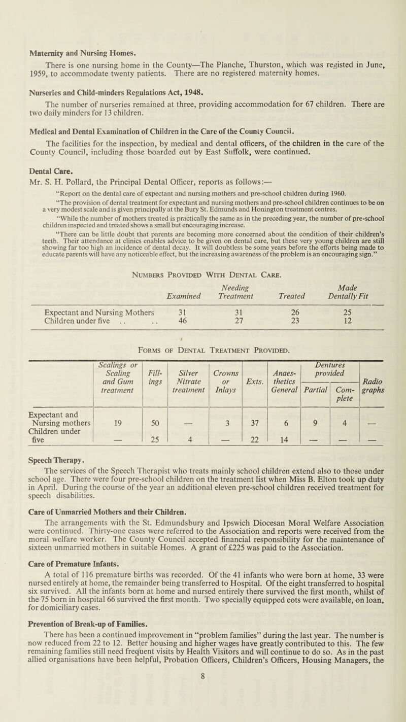 Maternity and Nursing Homes. There is one nursing home in the County—The Planche, Thurston, which was registed in June, 1959, to accommodate twenty patients. There are no registered maternity homes. Nurseries and Child-minders Regulations Act, 1948. The number of nurseries remained at three, providing accommodation for 67 children. There are two daily minders for 13 children. Medical and Dental Examination of Children in the Care of the County Council. The facilities for the inspection, by medical and dental officers, of the children in the care of the County Council, including those boarded out by East Suffolk, were continued. Dental Care. Mr. S. H. Pollard, the Principal Dental Officer, reports as follows:— “Report on the dental care of expectant and nursing mothers and pre-school children during 1960. “The provision of dental treatment for expectant and nursing mothers and pre-school children continues to be on a very modest scale and is given principally at the Bury St. Edmunds and Honington treatment centres. “While the number of mothers treated is practically the same as in the preceding year, the number of pre-school children inspected and treated shows a small but encouraging increase. “There can be little doubt that parents are becoming more concerned about the condition of their children’s teeth. Their attendance at clinics enables advice to be given on dental care, but these very young children are still showing far too high an incidence of dental decay. It will doubtless be some years before the efforts being made to educate parents will have any noticeable effect, but the increasing awareness of the problem is an encouraging sign.” Numbers Provided With Dental Care. Needing Made Examined Treatment Treated Dentally Fit Expectant and Nursing Mothers 31 31 26 25 Children under five .... 46 27 23 12 Forms of Dental Treatment Provided. Scalings or Scaling and Gum treatment Fill¬ ings Silver Nitrate treatment Crowns or Inlays Exts. Anaes¬ thetics General Dentures provided Radio graphs Partial Com¬ plete Expectant and Nursing mothers 19 50 3 37 6 9 4 Children under five — 25 4 — 22 14 — — — Speech Therapy. The services of the Speech Therapist who treats mainly school children extend also to those under school age. There were four pre-school children on the treatment list when Miss B. Elton took up duty in April. During the course of the year an additional eleven pre-school children received treatment for speech disabilities. Care of Unmarried Mothers and their Children. The arrangements with the St. Edmundsbury and Ipswich Diocesan Moral Welfare Association were continued. Thirty-one cases were referred to the Association and reports were received from the moral welfare worker. The County Council accepted financial responsibility for the maintenance of sixteen unmarried mothers in suitable Homes. A grant of £225 was paid to the Association. Care of Premature Infants. A total of 116 premature births was recorded. Of the 41 infants who were born at home, 33 were nursed entirely at home, the remainder being transferred to Hospital. Of the eight transferred to hospital six survived. All the infants born at home and nursed entirely there survived the first month, whilst of the 75 born in hospital 66 survived the first month. Two specially equipped cots were available, on loan, for domiciliary cases. Prevention of Break-up of Families. There has been a continued improvement in “problem families” during the last year. The number is now reduced from 22 to 12. Better housing and higher wages have greatly contributed to this. The few remaining families still need frequent visits by Health Visitors and will continue to do so. As in the past allied organisations have been helpful, Probation Officers, Children’s Officers, Housing Managers, the