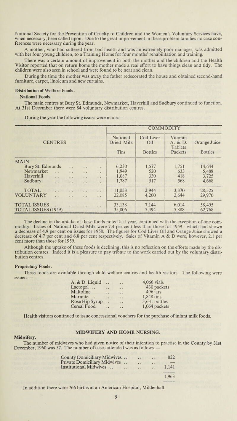 National Society for the Prevention of Cruelty to Children and the Women’s Voluntary Services have, when necessary, been called upon. Due to the great improvement in these problem families no case con¬ ferences were necessary during the year. A mother, who had suffered from bad health and was an extremely poor manager, was admitted with her four young children, to a Training Home for four months’ rehabilitation and training. There was a certain amount of improvement in both the mother and the children and the Health Visitor reported that on return home the mother made a real effort to have things clean and tidy. The children were also seen in school and were found to be neat and clean. During the time the mother was away the father redecorated the house and obtained second-hand furniture, carpet, linoleum and new curtains. Distribution of Welfare Foods. National Foods. The main centres at Bury St. Edmunds, Newmarket, Haverhill and Sudbury continued to function. At 31st December there were 84 voluntary distribution centres. During the year the following issues were made:— COMMODITY CENTRES National Dried Milk Tins Cod Liver Oil Bottles Vitamin A. & D. Tablets Packets Orange Juice Bottles MAIN Bury St. Edmunds 6,230 1,577 1,751 14,644 Newmarket 1,949 520 633 5,488 Haverhill 1,087 330 418 3,725 Sudbury 1,787 517 568 4,668 TOTAL . 11,053 2,944 3,370 28,525 VOLUNTARY . 22,085 4,200 2,644 29,970 TOTAL ISSUES. 33,138 7,144 6,014 58,495 TOTAL ISSUES (1959). 35,806 7,494 5,888 62,768 The decline in the uptake of these foods noted last year, continued with the exception of one com¬ modity. Issues of National Dried Milk were 7.4 per cent less than those for 1959—which had shown a decrease of 4.9 per cent on issues for 1958. The figures for Cod Liver Oil and Orange Juice showed a decrease of 4.7 per cent and 6.8 per cent respectively. Sales of Vitamin A & D were, however, 2.1 per cent more than those for 1959. Although the uptake of these foods is declining, this is no reflection on the efforts made by the dis¬ tribution centres. Indeed it is a pleasure to pay tribute to the work carried out by the voluntary distri¬ bution centres. Proprietary Foods. These foods are available through child welfare centres and health visitors. The following were issued:— A. & D. Liquid .. 4,066 vials Lactogol 430 packets Maltoline 496 jars Marmite 1,848 tins Rose Hip Syrup .. 3,631 bottles Cereal Food • • 1,064 packets Health visitors continued to issue concessional vouchers for the purchase of infant milk foods. MIDWIFERY AND HOME NURSING. Midwifery. The number of midwives who had given notice of their intention to practise in the County by 31st December, 1960 was 57. The number of cases attended was as follows:— County Domiciliary Midwives .. .. .. 822 Private Domiciliary Midwives .. .. .. — Institutional Midwives .. .. .. .. 1,141 1,963 In addition there were 766 births at an American Hospital, Mildenhall.