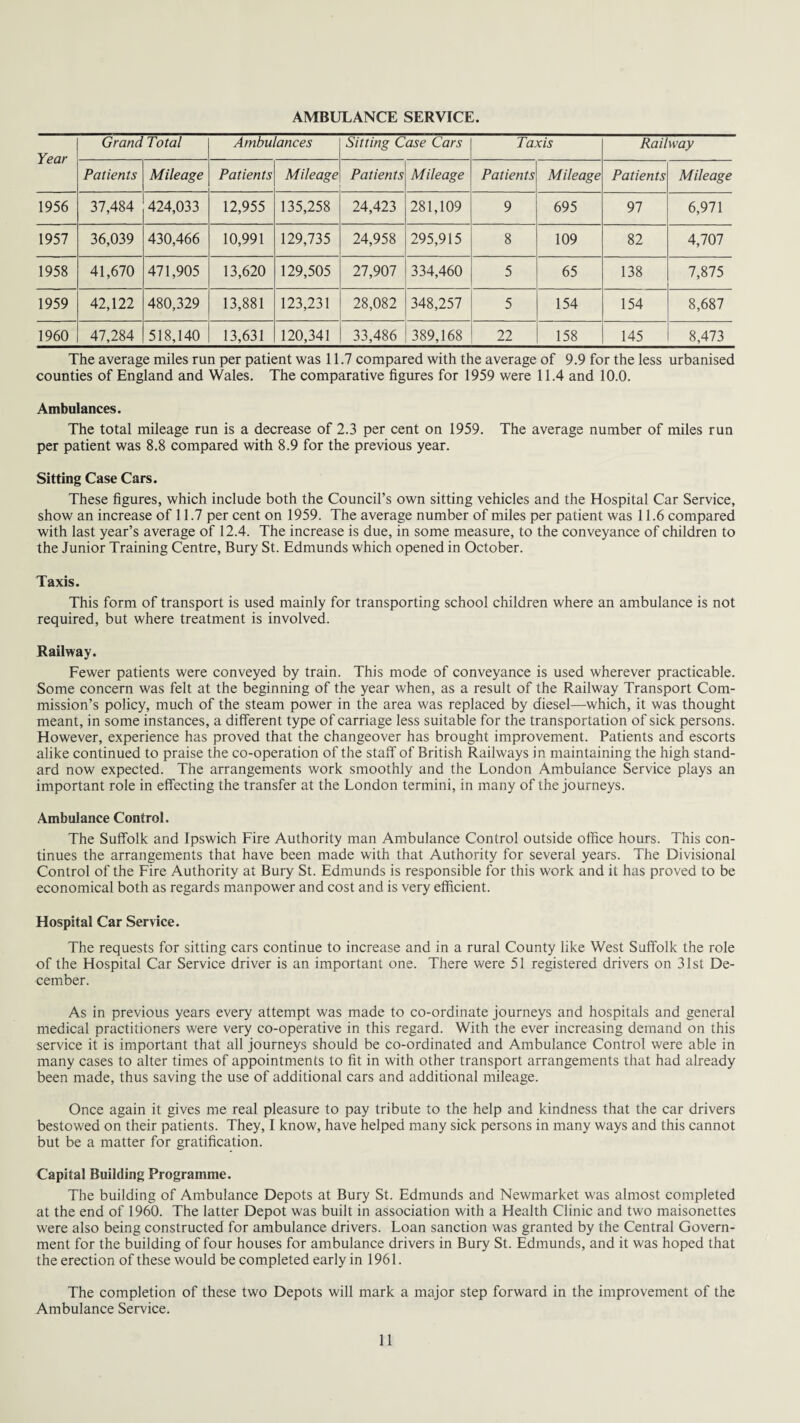 AMBULANCE SERVICE. Year Grand Total Ambulances Sitting Case Cars Taxis Railway Patients Mileage Patients Mileage Patients Mileage Patients Mileage Patients Mileage 1956 37,484 424,033 12,955 135,258 24,423 281,109 9 695 97 6,971 1957 36,039 430,466 10,991 129,735 24,958 295,915 8 109 82 4,707 1958 41,670 471,905 13,620 129,505 27,907 334,460 5 65 138 7,875 1959 42,122 480,329 13,881 123,231 28,082 348,257 5 154 154 8,687 1960 47,284 518,140 13,631 120,341 33,486 389,168 22 158 145 8,473 The average miles run per patient was 11.7 compared with the average of 9.9 for the less urbanised counties of England and Wales. The comparative figures for 1959 were 11.4 and 10.0. Ambulances. The total mileage run is a decrease of 2.3 per cent on 1959. The average number of miles run per patient was 8.8 compared with 8.9 for the previous year. Sitting Case Cars. These figures, which include both the Council’s own sitting vehicles and the Hospital Car Service, show an increase of 11.7 per cent on 1959. The average number of miles per patient was 11.6 compared with last year’s average of 12.4. The increase is due, in some measure, to the conveyance of children to the Junior Training Centre, Bury St. Edmunds which opened in October. Taxis. This form of transport is used mainly for transporting school children where an ambulance is not required, but where treatment is involved. Railway. Fewer patients were conveyed by train. This mode of conveyance is used wherever practicable. Some concern was felt at the beginning of the year when, as a result of the Railway Transport Com¬ mission’s policy, much of the steam power in the area was replaced by diesel—which, it was thought meant, in some instances, a different type of carriage less suitable for the transportation of sick persons. However, experience has proved that the changeover has brought improvement. Patients and escorts alike continued to praise the co-operation of the staff of British Railways in maintaining the high stand¬ ard now expected. The arrangements work smoothly and the London Ambulance Service plays an important role in effecting the transfer at the London termini, in many of the journeys. Ambulance Control. The Suffolk and Ipswich Fire Authority man Ambulance Control outside office hours. This con¬ tinues the arrangements that have been made with that Authority for several years. The Divisional Control of the Fire Authority at Bury St. Edmunds is responsible for this work and it has proved to be economical both as regards manpower and cost and is very efficient. Hospital Car Service. The requests for sitting cars continue to increase and in a rural County like West Suffolk the role of the Hospital Car Service driver is an important one. There were 51 registered drivers on 31st De¬ cember. As in previous years every attempt was made to co-ordinate journeys and hospitals and general medical practitioners were very co-operative in this regard. With the ever increasing demand on this service it is important that all journeys should be co-ordinated and Ambulance Control were able in many cases to alter times of appointments to fit in with other transport arrangements that had already been made, thus saving the use of additional cars and additional mileage. Once again it gives me real pleasure to pay tribute to the help and kindness that the car drivers bestowed on their patients. They, I know, have helped many sick persons in many ways and this cannot but be a matter for gratification. Capital Building Programme. The building of Ambulance Depots at Bury St. Edmunds and Newmarket was almost completed at the end of 1960. The latter Depot was built in association with a Health Clinic and two maisonettes were also being constructed for ambulance drivers. Loan sanction was granted by the Central Govern¬ ment for the building of four houses for ambulance drivers in Bury St. Edmunds, and it was hoped that the erection of these would be completed early in 1961. The completion of these two Depots will mark a major step forward in the improvement of the Ambulance Service.