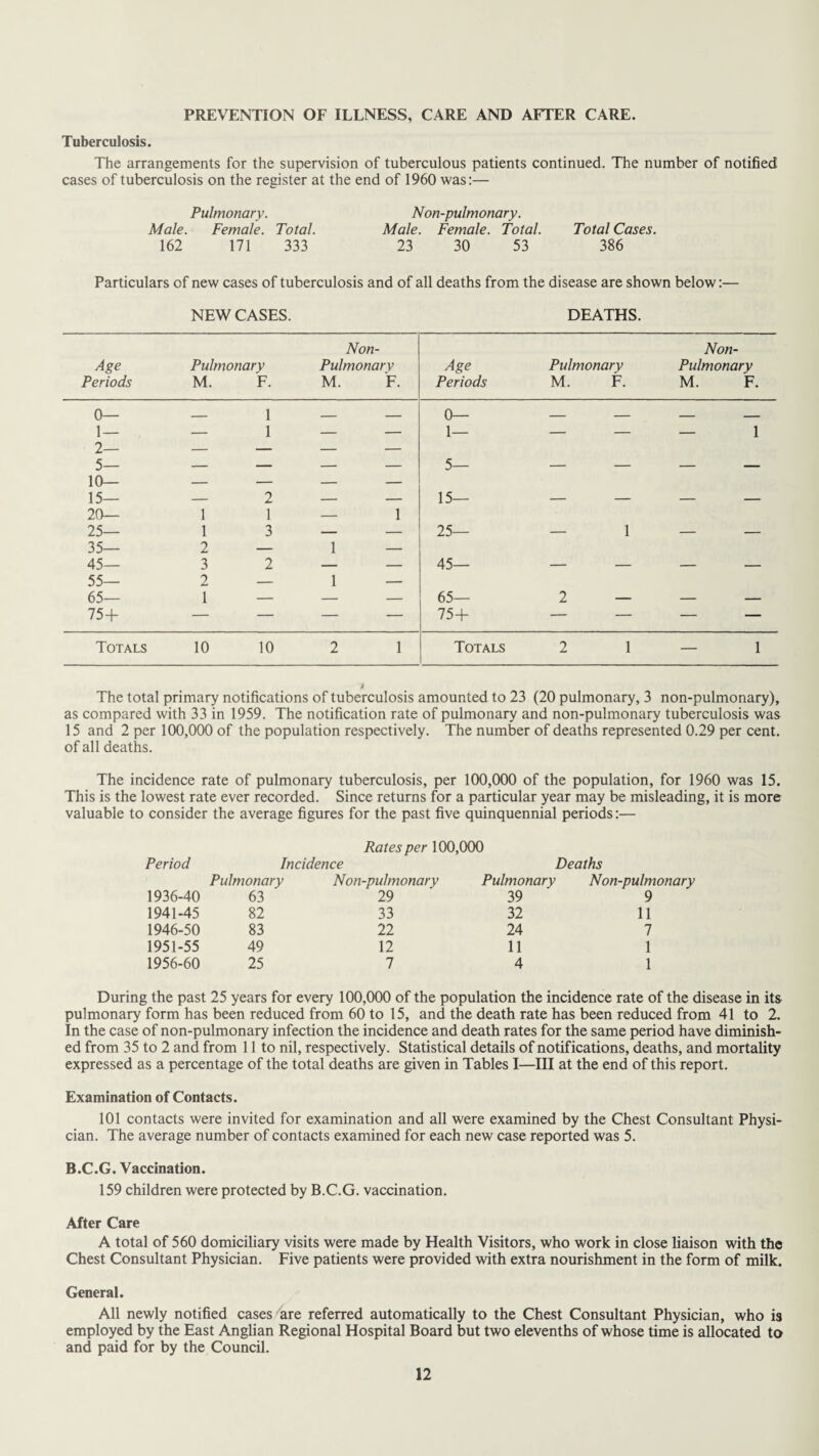 PREVENTION OF ILLNESS, CARE AND AFTER CARE. Tuberculosis. The arrangements for the supervision of tuberculous patients continued. The number of notified cases of tuberculosis on the register at the end of 1960 was:— Pulmonary. Non-pulmonary. Male. Female. Total. Male. Female. Total. Total Cases. 162 171 333 23 30 53 386 Particulars of new cases of tuberculosis and of all deaths from the disease are shown below:— NEW CASES. DEATHS. Age Periods Pulmonary M. F. Non- Pulmonary M. F. Age Periods Pulmonary M. F. Non- Pulmonary M. F. 0— — 1 - - 0— - - - - 1 — 2— 1 z z 1— — 1 5— 10— 1 _ _ 5—  “ —— 15— 20— 1 2 1 — 1 15— — 25— 35— 1 2 3 1 — 25— — 1 - - 45— 55— 3 2 2 1 — 45— - - - - 65— 1 — — — 65— 2 — - - 75+ — — — — 75+ — — — — Totals 10 10 2 1 Totals 2 1 1 The total primary notifications of tuberculosis amounted to 23 (20 pulmonary, 3 non-pulmonary), as compared with 33 in 1959. The notification rate of pulmonary and non-pulmonary tuberculosis was 15 and 2 per 100,000 of the population respectively. The number of deaths represented 0.29 per cent, of all deaths. The incidence rate of pulmonary tuberculosis, per 100,000 of the population, for 1960 was 15. This is the lowest rate ever recorded. Since returns for a particular year may be misleading, it is more valuable to consider the average figures for the past five quinquennial periods:— Rates per 100,000 Period Incidence Deaths Pulmonary Non-pulmonary Pulmonary Non-pulmonary 1936-40 63 29 39 9 1941-45 82 33 32 11 1946-50 83 22 24 7 1951-55 49 12 11 1 1956-60 25 7 4 1 During the past 25 years for every 100,000 of the population the incidence rate of the disease in its pulmonary form has been reduced from 60 to 15, and the death rate has been reduced from 41 to 2. In the case of non-pulmonary infection the incidence and death rates for the same period have diminish¬ ed from 35 to 2 and from 11 to nil, respectively. Statistical details of notifications, deaths, and mortality expressed as a percentage of the total deaths are given in Tables I—III at the end of this report. Examination of Contacts. 101 contacts were invited for examination and all were examined by the Chest Consultant Physi¬ cian. The average number of contacts examined for each new case reported was 5. B.C.G. Vaccination. 159 children were protected by B.C.G. vaccination. After Care A total of 560 domiciliary visits were made by Health Visitors, who work in close liaison with the Chest Consultant Physician. Five patients were provided with extra nourishment in the form of milk. General. All newly notified cases are referred automatically to the Chest Consultant Physician, who is employed by the East Anglian Regional Hospital Board but two elevenths of whose time is allocated to and paid for by the Council.