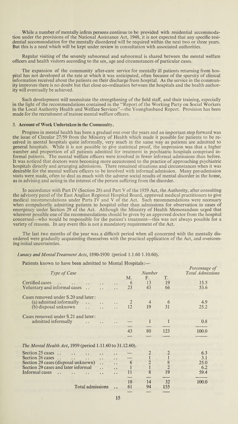 While a number of mentally infirm persons continue to be provided with residential accommoda¬ tion under the provisions of the National Assistance Act, 1948, it is not expected that any specific resi¬ dential accommodation for the mentally disordered will be required within the next two or three years. But this is a need which will be kept under review in consultation with associated authorities. Regular visiting of the severely subnormal and subnormal is shared between the mental welfare officers and health visitors according to the sex, age and circumstances of particular cases. The expansion of the community after-care service for mentally ill patients returning from hos¬ pital has not developed at the rate at which it was anticipated, often because of the sparsity of clinical information received about the patients on their discharge from hospital. As the service in the commun¬ ity improves there is no doubt but that close co-ordination between the hospitals and the health author¬ ity will eventually be achieved. Such development will necessitate the strengthening of the field staff, and their training, especially in the light of the recommendations contained in the “Report of the Working Party on Social Workers in the Local Authority Health and Welfare Services”—the Younghusband Report. Provision has been made for the recruitment of trainee mental welfare officers. 3. Account of Work Undertaken in the Community. Progress in mental health has been a gradual one over the years and an important step forward was the issue of Circular 27/59 from the Ministry of Health which made it possible for patients to be re¬ ceived in mental hospitals quite informally, very much in the same way as patients are admitted to general hospitals. While it is not possible to give statistical proof, the impression was that a higher number and proportion of all patients admitted for treatment in psychiatric hospitals comprised in¬ formal patients. The mental welfare officers were involved in fewer informal admissions than before. It was noticed that doctors were becoming more accustomed to the practice of approaching psychiatric hospitals directly and arranging admissions. There remained situations and circumstances when it was desirable for the mental welfare officers to be involved with informal admission. Many pre-admission visits were made, often to deal as much with the adverse social results of mental disorder in the home, as in advising and acting in the interest of the person suffering from the disorder. In accordance with Part IV (Section 28) and Part V of the 1959 Act, the Authority, after consulting the advisory panel of the East Anglian Regional Hospital Board, approved medical practitioners to give medical recommendations under Parts IV and V of the Act. Such recommendations were necessary when compulsorily admitting patients to hospital other than admissions for observation in cases of emergency under Section 29 of the Act. Although the Ministry of Health Memorandum urged that wherever possible one of the recommendations should be given by an approved doctor from the hospital concerned—who would be responsible for the patient’s treatment—this was not always possible for a variety of reasons. In any event this is not a mandatory requirement of the Act. The last two months of the year was a difficult period when all concerned with the mentally dis¬ ordered were gradually acquainting themselves with the practical application of the Act, and overcom¬ ing initial uncertainties. Lunacy and Mental Treatment Acts, 1890-1930 (period 1.1.60 1.10.60). Patients known to have been admitted to Mental Hospitals:— Type of Case Certified cases Voluntary and informal cases .. Cases removed under S.20 and later: (a) admitted informally (b) disposal unknown Cases removed under S.21 and later: admitted informally The Mental Health Act, 1959 (period 1.11.60 to 31 Section 25 cases Section 26 cases Section 29 cases (disposal unknown) .. Section 29 cases and later informal Informal cases Total admissions .. M. Number F. T. Percentage of Total Admissions 6 13 19 15.5 23 43 66 53.6 2 4 6 4.9 12 19 31 25.2 — 1 1 0.8 43 80 123 100.0 — — — 12.60). — 2 2 6.3 — 1 1 3.1 6 2 8 25.0 1 1 2 6.2 11 8 19 59.4 — — — 18 14 32 100.0 61 94 155