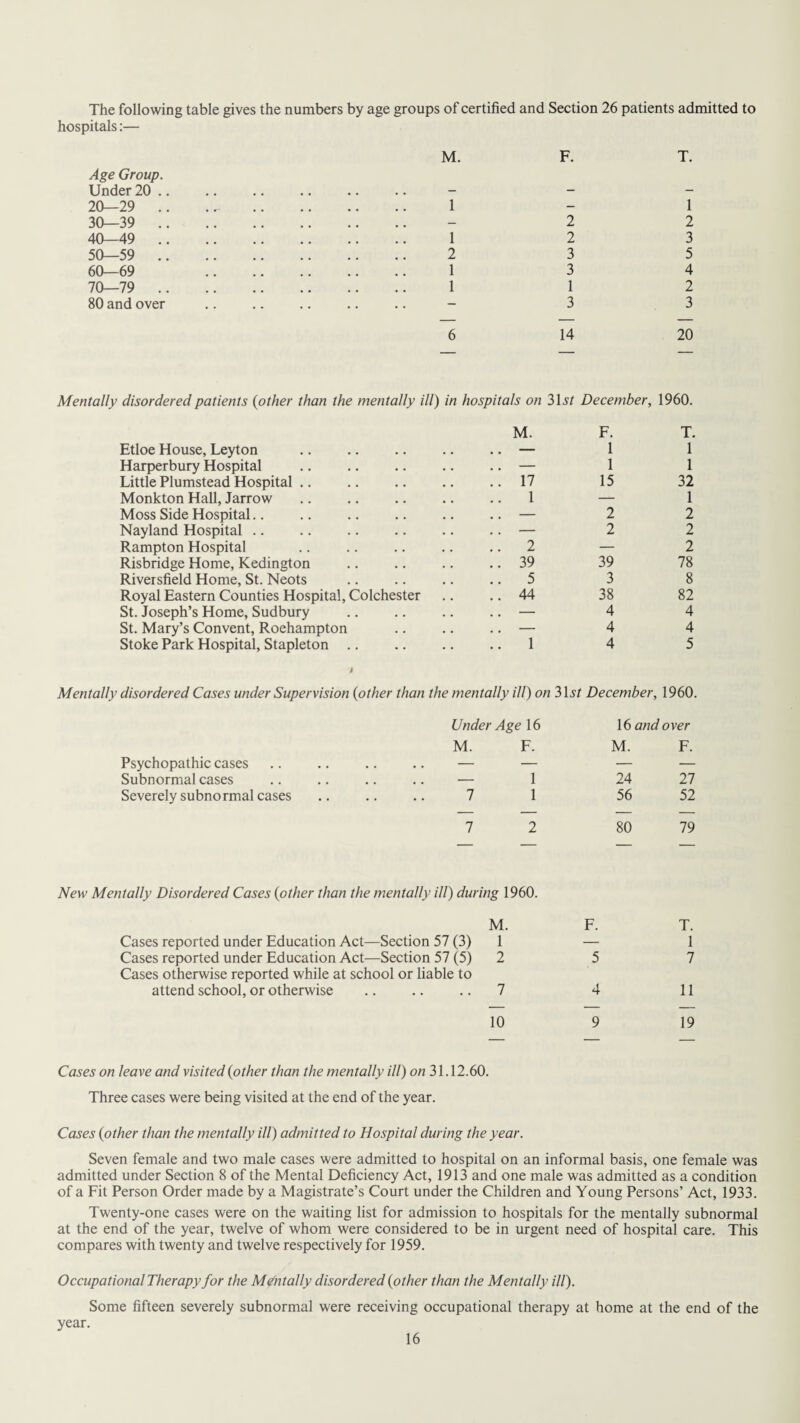 The following table gives the numbers by age groups of certified and Section 26 patients admitted to hospitals:— Age Group. Under 20 . 20—29 . 30—39 . 40—49 . 50—59 . 60—69 70—79 . 80 and over M. F. T. 1 1 2 1 1 2 2 3 3 1 3 1 2 3 5 4 2 3 6 14 20 Mentally disordered patients (other than the mentally ill) in hospitals on M. 3D/ December, F. 1960. T. Etloe House, Leyton .. — 1 1 Harperbury Hospital .. — 1 1 Little Plumstead Hospital .. 17 15 32 Monkton Hall, Jarrow 1 — 1 Moss Side Hospital .. — 2 2 Nayland Hospital .. — 2 2 Rampton Hospital .. 2 — 2 Risbridge Home, Kedington .. 39 39 78 Riversfield Home, St. Neots .. 5 3 8 Royal Eastern Counties Hospital, Colchester .. 44 38 82 St. Joseph’s Home, Sudbury .. — 4 4 St. Mary’s Convent, Roehampton .. — 4 4 Stoke Park Hospital, Stapleton .. .. 1 4 5 0 Mentally disordered Cases under Supervision (other than the mentally ill) on 7>\st December, 1960. Under Age 16 16 and over M. F. M. F. Psychopathic cases — — — — Subnormal cases •— 1 24 27 Severely subnormal cases 7 7 1 2 56 80 52 79 New Mentally Disordered Cases (other than the mentally ill) during 1960. M. F. Cases reported under Education Act—Section 57 (3) 1 — Cases reported under Education Act—Section 57 (5) 2 5 Cases otherwise reported while at school or liable to attend school, or otherwise .. .. 7 4 10 9 T. 1 7 11 19 Cases on leave and visited (other than the mentally ill) on 31.12.60. Three cases were being visited at the end of the year. Cases (other than the mentally ill) admitted to Hospital during the year. Seven female and two male cases were admitted to hospital on an informal basis, one female was admitted under Section 8 of the Mental Deficiency Act, 1913 and one male was admitted as a condition of a Fit Person Order made by a Magistrate’s Court under the Children and Young Persons’ Act, 1933. Twenty-one cases were on the waiting list for admission to hospitals for the mentally subnormal at the end of the year, twelve of whom were considered to be in urgent need of hospital care. This compares with twenty and twelve respectively for 1959. Occupational Therapy for the Mentally disordered (other than the Mentally ill). Some fifteen severely subnormal were receiving occupational therapy at home at the end of the year.