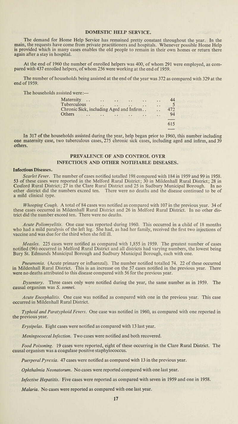DOMESTIC HELP SERVICE. The demand for Home Help Service has remained pretty constant throughout the year. In the main, the requests have come from private practitioners and hospitals. Whenever possible Home Help is provided which in many cases enables the old people to remain in their own homes or return there again after a stay in hospital. At the end of 1960 the number of enrolled helpers was 400, of whom 291 were employed, as com¬ pared with 437 enrolled helpers, of whom 256 were working at the end of 1959. The number of households being assisted at the end of the year was 372 as compared with 329 at the end of 1959. The households assisted were:— Maternity .. .. .. .. .. .. 44 Tuberculous .. .. .. .. .. 5 Chronic Sick, including Aged and Infirm.. .. 472 Others .. .. .. .. .. .. 94 615 In 317 of the households assisted during the year, help began prior to 1960, this number including one maternity case, two tuberculous cases, 275 chronic sick cases, including aged and infirm, and 39 others. PREVALENCE OF AND CONTROL OVER INFECTIOUS AND OTHER NOTIFIABLE DISEASES. Infectious Diseases. Scarlet Fever. The number of cases notified totalled 198 compared with 184 in 1959 and 99 in 1958. 53 of these cases were reported in the Melford Rural District; 30 in Mildenhall Rural District; 28 in Cosford Rural District; 27 in the Clare Rural District and 25 in Sudbury Municipal Borough. In no other district did the numbers exceed ten. There were no deaths and the disease continued to be of a mild clinical type. Whooping Cough. A total of 84 cases was notified as compared with 107 in the previous year. 34 of these cases occurred in Mildenhall Rural District and 26 in Melford Rural District. In no other dis¬ trict did the number exceed ten. There were no deaths. Acute Poliomyelitis. One case was reported during 1960. This occurred in a child of 18 months who had a mild paralysis of the left leg. She had, as had her family, received the first two injections of vaccine and was due for the third when she fell ill. Measles. 225 cases were notified as compared with 1,855 in 1959. The greatest number of cases notified (96) occurred in Melford Rural District and all districts had varying numbers, the lowest being Bury St. Edmunds Municipal Borough and Sudbury Municipal Borough, each with one. Pneumonia. (Acute primary or influenzal). The number notified totalled 74. 22 of these occurred in Mildenhall Rural District. This is an increase on the 57 cases notified in the previous year. There were no deaths attributed to this disease compared with 56 for the previous year. Dysentery. Three cases only were notified during the year, the same number as in 1959. The causal organism was S. sonnei. Acute Encephalitis. One case was notified as compared with one in the previous year. This case occurred in Mildenhall Rural District. Typhoid and Paratyphoid Fevers. One case was notified in 1960, as compared with one reported in the previous year. Erysipelas. Eight cases were notified as compared with 13 last year. Meningococcal Infection. Two cases were notified and both recovered. Food Poisoning. 19 cases were reported, eight of these occurring in the Clare Rural District. The causal organism was a coagulase positive staphylococcus. Puerperal Pyrexia. 47 cases were notified as compared with 13 in the previous year. Ophthalmia Neonatorum. No cases were reported compared with one last year. Infective Hepatitis. Five cases were reported as compared with seven in 1959 and one in 1958. Malaria. No cases were reported as compared with one last year.