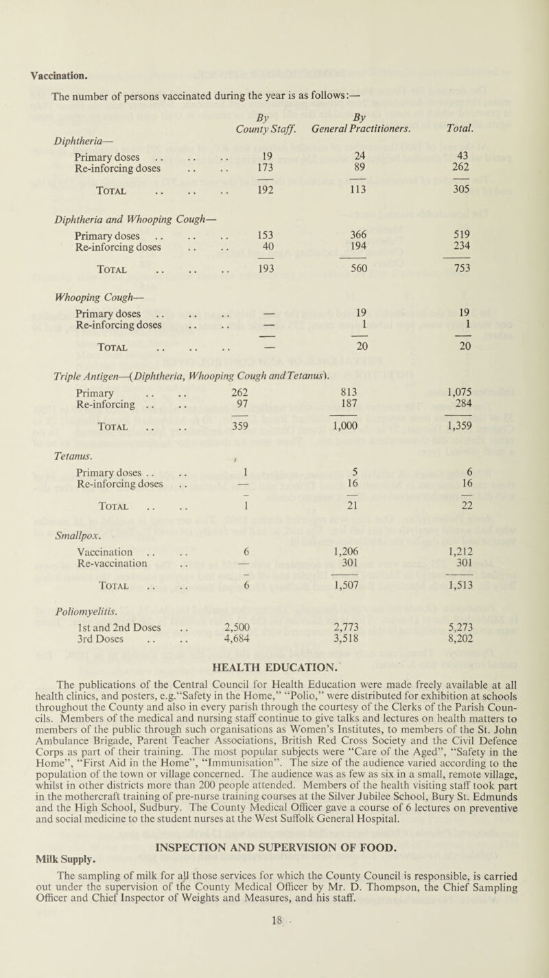 Vaccination. The number of persons vaccinated during the year is as follows:— By County Staff. By General Practitioners. Total. Diphtheria— Primary doses , , 19 24 43 Re-inforcing doses 173 89 262 Total Diphtheria and Whooping Cough— 192 113 305 Primary doses # # 153 366 519 Re-inforcing doses 40 194 234 Total 193 560 753 Whooping Cough— Primary doses , , .. — 19 19 Re-inforcing doses • • • • - 1 1 Total . . - 20 20 Triple Antigen—(Diphtheria, Whooping Cough and Tetanus). Primary 262 813 1,075 Re-inforcing .. 97 187 284 Total 359 1,000 1,359 Tetanus. Primary doses .. 1 1 5 6 Re-inforcing doses — 16 16 — — — Total 1 21 22 Smallpox. Vaccination 6 1,206 1,212 Re-vaccination — 301 301 Total 6 1,507 1,513 Poliomyelitis. 1st and 2nd Doses 2,500 2,773 5,273 3rd Doses 4,684 3,518 8,202 HEALTH EDUCATION. The publications of the Central Council for Health Education were made freely available at all health clinics, and posters, e.g.“Safety in the Home,” “Polio,” were distributed for exhibition at schools throughout the County and also in every parish through the courtesy of the Clerks of the Parish Coun¬ cils. Members of the medical and nursing staff continue to give talks and lectures on health matters to members of the public through such organisations as Women’s Institutes, to members of the St. John Ambulance Brigade, Parent Teacher Associations, British Red Cross Society and the Civil Defence Corps as part of their training. The most popular subjects were “Care of the Aged”, “Safety in the Home”, “First Aid in the Home”, “Immunisation”. The size of the audience varied according to the population of the town or village concerned. The audience was as few as six in a small, remote village, whilst in other districts more than 200 people attended. Members of the health visiting staff took part in the mothercraft training of pre-nurse training courses at the Silver Jubilee School, Bury St. Edmunds and the High School, Sudbury. The County Medical Officer gave a course of 6 lectures on preventive and social medicine to the student nurses at the West Suffolk General Hospital. INSPECTION AND SUPERVISION OF FOOD. Milk Supply. The sampling of milk for all those services for which the County Council is responsible, is carried out under the supervision of the County Medical Officer by Mr. D. Thompson, the Chief Sampling Officer and Chief Inspector of Weights and Measures, and his staff.