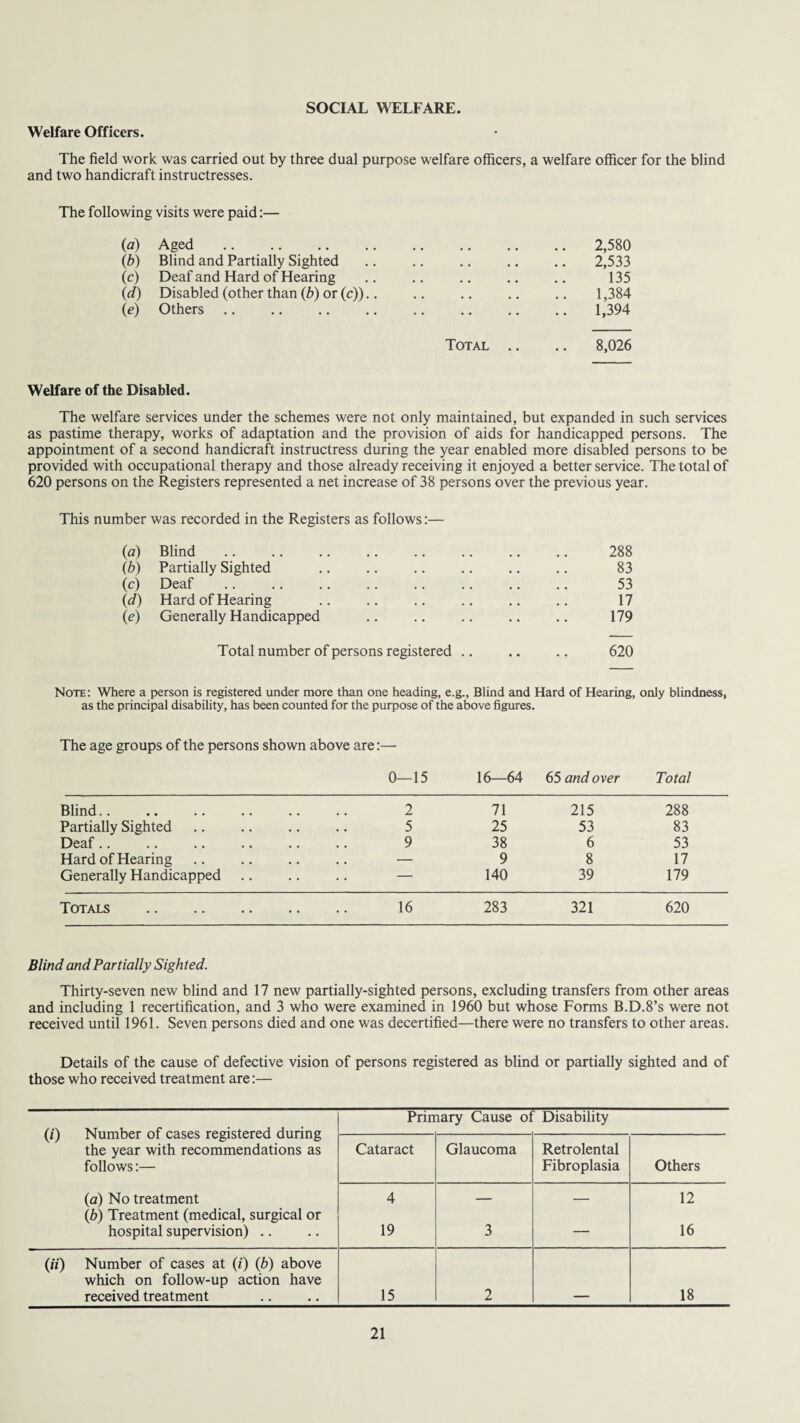 SOCIAL WELFARE. Welfare Officers. The field work was carried out by three dual purpose welfare officers, a welfare officer for the blind and two handicraft instructresses. The following visits were paid:— (a) Aged . 2,580 (b) Blind and Partially Sighted .. .. .. .. .. 2,533 (c) Deaf and Hard of Hearing .. .. .. .. .. 135 (.d) Disabled (other than (b) or (c)).. .. .. .. .. 1,384 (e) Others .. .. .. .. .. .. .. .. 1,394 Total .. .. 8,026 Welfare of the Disabled. The welfare services under the schemes were not only maintained, but expanded in such services as pastime therapy, works of adaptation and the provision of aids for handicapped persons. The appointment of a second handicraft instructress during the year enabled more disabled persons to be provided with occupational therapy and those already receiving it enjoyed a better service. The total of 620 persons on the Registers represented a net increase of 38 persons over the previous year. This number was recorded in the Registers as follows:— (a) Blind. 288 (b) Partially Sighted .. .. .. .. .. .. 83 (c) Deaf . 53 (d) Hard of Hearing .. .. .. .. .. .. 17 (e) Generally Handicapped .. .. .. .. .. 179 Total number of persons registered .. .. .. 620 Note: Where a person is registered under more than one heading, e.g., Blind and Hard of Hearing, only blindness, as the principal disability, has been counted for the purpose of the above figures. The age groups of the persons shown above are 0—15 Blind.. .. .. .. .. .. 2 Partially Sighted .. .. .. .. 5 Deaf. 9 Hard of Hearing .. .. .. .. — Generally Handicapped .. .. .. — Totals . 16 16—64 65 and over Total 71 215 288 25 53 83 38 6 53 9 8 17 140 39 179 283 321 620 Blind and Partially Sighted. Thirty-seven new blind and 17 new partially-sighted persons, excluding transfers from other areas and including 1 recertification, and 3 who were examined in 1960 but whose Forms B.D.8’s were not received until 1961. Seven persons died and one was decertified—there were no transfers to other areas. Details of the cause of defective vision of persons registered as blind or partially sighted and of those who received treatment are:— (/) Number of cases registered during the year with recommendations as follows:— (a) No treatment (b) Treatment (medical, surgical or hospital supervision) .. Primary Cause of Disability Cataract Glaucoma Retrolental Fibroplasia Others 4 19 3 _ 12 16 (») Number of cases at (i) (b) above which on follow-up action have received treatment 15 2 18