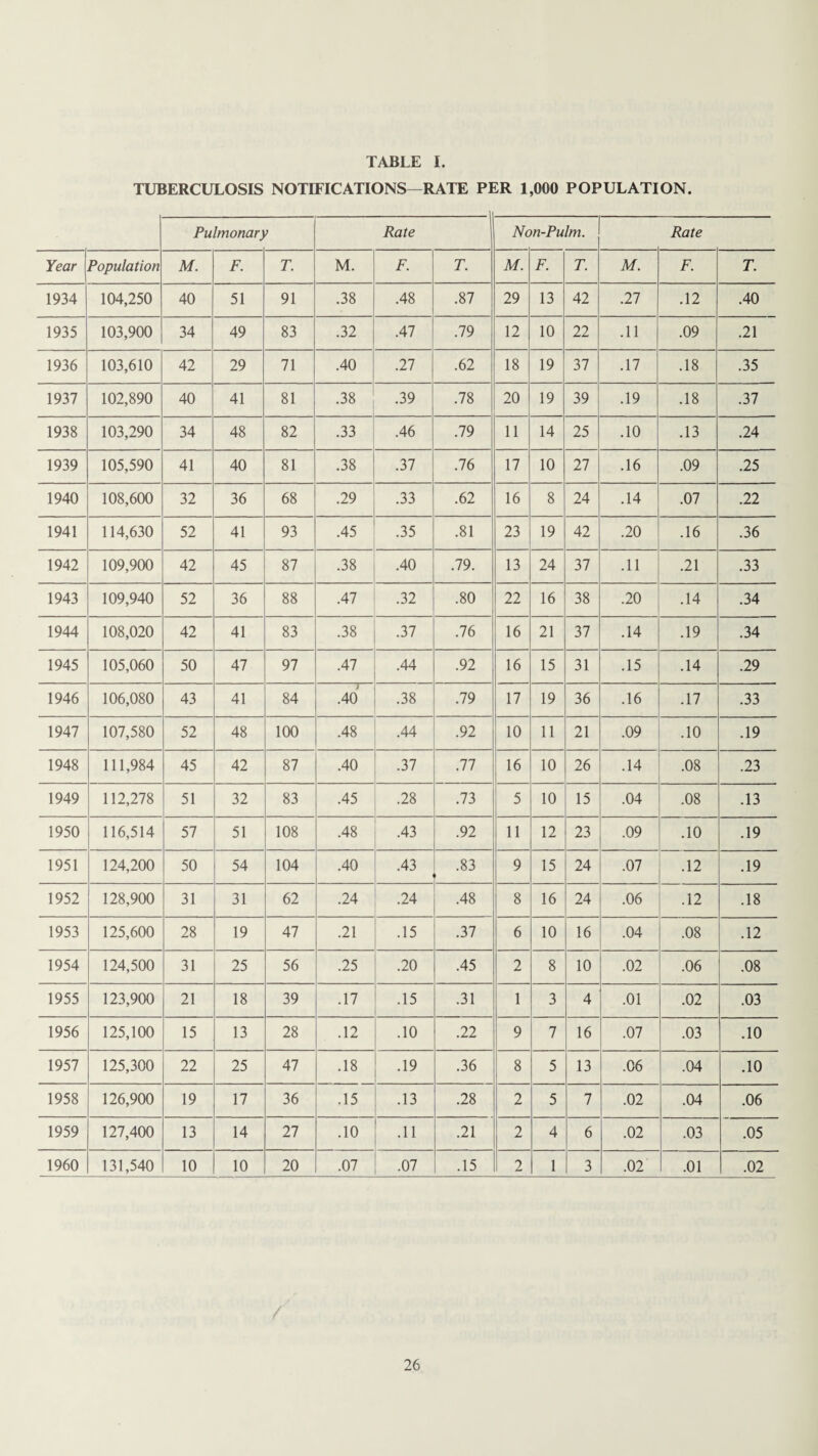 TUBERCULOSIS NOTIFICATIONS—RATE PER 1,000 POPULATION. Pulmonary > Rate Nc m-Pulm. Rate Year Population M. F. T. M. F. T. M. F. T. M. F. T. 1934 104,250 40 51 91 .38 .48 .87 29 13 42 .27 .12 .40 1935 103,900 34 49 83 .32 .47 .79 12 10 22 .11 .09 .21 1936 103,610 42 29 71 .40 .27 .62 18 19 37 .17 .18 .35 1937 102,890 40 41 81 .38 .39 .78 20 19 39 .19 .18 .37 1938 103,290 34 48 82 .33 .46 .79 11 14 25 .10 .13 .24 1939 105,590 41 40 81 .38 .37 .76 17 10 27 .16 .09 .25 1940 108,600 32 36 68 .29 .33 .62 16 8 24 .14 .07 .22 1941 114,630 52 41 93 .45 .35 .81 23 19 42 .20 .16 .36 1942 109,900 42 45 87 .38 .40 .79. 13 24 37 .11 .21 .33 1943 109,940 52 36 88 .47 .32 .80 22 16 38 .20 .14 .34 1944 108,020 42 41 83 .38 .37 .76 16 21 37 .14 .19 .34 1945 105,060 50 47 97 .47 .44 .92 16 15 31 .15 .14 .29 1946 106,080 43 41 84 .40 .38 .79 17 19 36 .16 .17 .33 1947 107,580 52 48 100 .48 .44 .92 10 11 21 .09 .10 .19 1948 111,984 45 42 87 .40 .37 .77 16 10 26 .14 .08 .23 1949 112,278 51 32 83 .45 .28 .73 5 10 15 .04 .08 .13 1950 116,514 57 51 108 .48 .43 .92 11 12 23 .09 .10 .19 1951 124,200 50 54 104 .40 .43 .83 9 15 24 .07 .12 .19 1952 128,900 31 31 62 .24 .24 .48 8 16 24 .06 .12 .18 1953 125,600 28 19 47 .21 .15 .37 6 10 16 .04 .08 .12 1954 124,500 31 25 56 .25 .20 .45 2 8 10 .02 .06 .08 1955 123,900 21 18 39 .17 .15 .31 1 3 4 .01 .02 .03 1956 125,100 15 13 28 .12 .10 .22 9 7 16 .07 .03 .10 1957 125,300 22 25 47 .18 .19 .36 8 5 13 .06 .04 .10 1958 126,900 19 17 36 .15 .13 .28 2 5 7 .02 .04 .06 1959 127,400 13 14 27 .10 .11 .21 2 4 6 .02 .03 .05 1960 131,540 10 10 20 .07 .07 .15 2 1 3 .02 .01 .02
