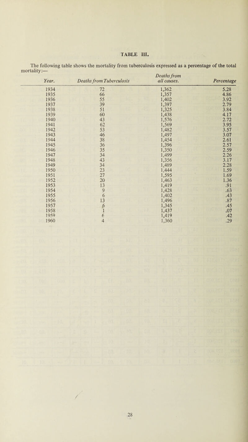 The following table shows the mortality from tuberculosis expressed as a percentage of the total mortality:— Deaths from Year. Deaths from Tuberculosis all causes. Percentage 1934 72 1,362 5.28 1935 66 1,357 4.86 1936 55 1,402 3.92 1937 39 1,397 2.79 1938 51 1,325 3.84 1939 60 1,438 4.17 1940 43 1,576 2.72 1941 62 1,569 3.95 1942 53 1,482 3.57 1943 46 1,497 3.07 1944 38 1,454 2.61 1945 36 1,396 2.57 1946 35 1,350 2.59 1947 34 1,499 2.26 1948 43 1,356 3.17 1949 34 1,489 2.28 1950 23 1,444 1.59 1951 27 1,595 1.69 1952 20 1,463 1.36 1953 13 1,419 .91 1954 9 1,428 .63 1955 6 1,402 .43 1956 13 1,496 .87 1957 J6 1,345 .45 1958 1 1,437 .07 1959 6 1,419 .42 1960 4 1,360 .29
