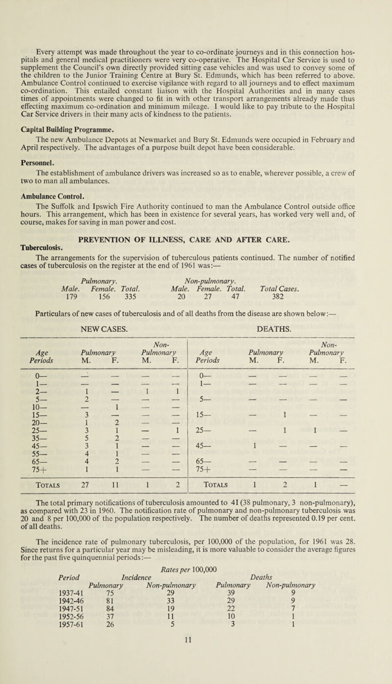 Every attempt was made throughout the year to co-ordinate journeys and in this connection hos¬ pitals and general medical practitioners were very co-operative. The Hospital Car Service is used to supplement the Council’s own directly provided sitting case vehicles and was used to convey some of the children to the Junior Training Centre at Bury St. Edmunds, which has been referred to above. Ambulance Control continued to exercise vigilance with regard to all journeys and to effect maximum co-ordination. This entailed constant liaison with the Hospital Authorities and in many cases times of appointments were changed to fit in with other transport arrangements already made thus effecting maximum co-ordination and minimum mileage. I would like to pay tribute to the Hospital Car Service drivers in their many acts of kindness to the patients. Capital Building Programme. The new Ambulance Depots at Newmarket and Bury St. Edmunds were occupied in February and April respectively. The advantages of a purpose built depot have been considerable. Personnel. The establishment of ambulance drivers was increased so as to enable, wherever possible, a crew of two to man all ambulances. Ambulance Control. The Suffolk and Ipswich Fire Authority continued to man the Ambulance Control outside office hours. This arrangement, which has been in existence for several years, has worked very well and, of course, makes for saving in man power and cost. PREVENTION OF ILLNESS, CARE AND AFTER CARE. Tuberculosis. The arrangements for the supervision of tuberculous patients continued. The number of notified cases of tuberculosis on the register at the end of 1961 was:— Pulmonary. Non-pulmonary. Male. Female. Total. Male. Female. Total. Total Cases. 179 156 335 20 27 47 382 Particulars of new cases of tuberculosis and of all deaths from the disease are shown below:— NEW CASES. DEATHS. Non- Non- Age Pulmonary Pulmonary Age Pulmonary Pulmonary Periods M. F. M. F. Periods M. F. M. F. 0— 1 — 2— 5— — — — — 0— 1— 5— — — — — 1 2 — 1 1 10— 15— 3 1 _ _ 15— 1 20— 1 2 - - 25— 3 1 — 1 25— — 1 1 — 35— 5 2 - - 45— 3 1 - - 45— 1 — — — 55— 4 1 — — 65— 4 2 - - 65— — — - - 75+ 1 1 — — 75+ — — — — Totals 27 11 1 2 Totals 1 2 1 — The total primary notifications of tuberculosis amounted to 41 (38 pulmonary, 3 non-pulmonary), as compared with 23 in 1960. The notification rate of pulmonary and non-pulmonary tuberculosis was 20 and 8 per 100,000 of the population respectively. The number of deaths represented 0.19 per cent, of all deaths. The incidence rate of pulmonary tuberculosis, per 100,000 of the population, for 1961 was 28. Since returns for a particular year may be misleading, it is more valuable to consider the average figures for the past five quinquennial periods:— Rates per 100,000 Period Incidence Deaths Pulmonary Non-pulmonary Pulmonary Non-pulmonary 1937-41 75 29 39 9 1942-46 81 33 29 9 1947-51 84 19 22 7 1952-56 37 11 10 1 1957-61 26 5 3 1