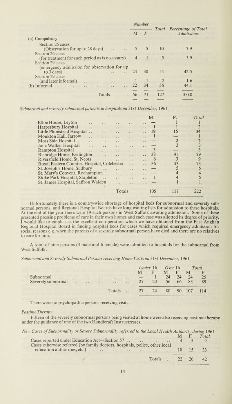 Number Total Percentage of Total (a) Compulsory Section 25 cases (Observation for up to 28 days) M 5 F 5 10 Admissions 7.9 Section 26 cases (for treatment for such period as is necessary) 4 1 5 3.9 Section 29 cases (emergency admission for observation for up to 3 days) 24 30 54 42.5 Section 29 cases (and later informal) 1 1 2 1.6 (b) Informal .. 22 34 56 44.1 Totals 56 71 127 100.0 Subnormal and severely subnormal patients in hospitals onhlst December, 1961. Etloe House, Leyton M. F. 1 Total 1 Harperbury Hospital .. 1 1 2 Little Plumstead Hospital .. .. 19 15 34 Monkton Hall, Jarrow. 1 — 1 Moss Side Hospital.. .. — 2 2 Jane Walker Hospital .. — 3 3 Rampton Hospital .. 3 — 3 Risbridge Home, Kedington .. 38 41 79 Riversfield Home, St. Neots .. 6 3 9 Royal Eastern Counties Hospital, Colchester .. 36 37 73 St. Joseph’s Home, Sudbury . .. — 5 5 St. Mary’s Convent, Roehampton .. — 4 4 Stoke Park Hospital, Stapleton .. .. 1 4 5 St. James Hospital, Saffron Walden . . - 1 1 Totals 105 117 222 Unfortunately there is a country-wide shortage of hospital beds for subnormal and severely sub¬ normal persons, and Regional Hospital Boards have long waiting lists for admission to these hospitals. At the end of the year there were 19 such persons in West Suffolk awaiting admission. Some of these presented pressing problems of care in their own homes and each case was allotted its degree of priority. 1 would like to emphasise the excellent co-operation which we have obtained from the East Anglian Regional Hospital Board in finding hospital beds for cases which required emergency admission for social reasons e.g. when the parents of a severely subnormal person have died and there are no relatives to care fcr him. A total of nine persons (3 male and 6 female) were admitted to hospitals for the subnormal from West Suffolk. Subnormal and Severely Subnormal Persons receiving Home Visits on 31st December, 1961. Under 16 Over 16 Total M F M F M F Subnormal • • •• •• •• — 1 24 24 24 25 Severely subnormal .. .. 27 23 56 66 83 89 Totals 27 24 80 90 107 114 There were no psychopathic persons receiving visits. Pastime Therapy. Fifteen of the severely subnormal persons being visited at home were also receiving pastime therapy under the guidance of one of the two Handicraft Instructresses. New Cases of Subnormality or Severe Subnormality referred to the Local Health Authority during 1961. M F Total Cases reported under Education Act—Section 57 .. Cases otherwise referred (by family doctors, hospitals, police, other local 4 5 9 education authorities, etc.) 18 15 33 Totals 22 20 42