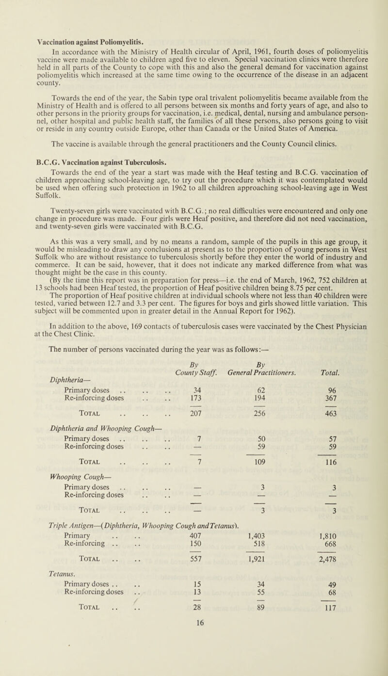 Vaccination against Poliomyelitis. In accordance with the Ministry of Health circular of April, 1961, fourth doses of poliomyelitis vaccine were made available to children aged five to eleven. Special vaccination clinics were therefore held in all parts of the County to cope with this and also the general demand for vaccination against poliomyelitis which increased at the same time owing to the occurrence of the disease in an adjacent county. Towards the end of the year, the Sabin type oral trivalent poliomyelitis became available from the Ministry of Health and is offered to all persons between six months and forty years of age, and also to other persons in the priority groups for vaccination, i.e. medical, dental, nursing and ambulance person¬ nel, other hospital and public health staff, the families of all these persons, also persons going to visit or reside in any country outside Europe, other than Canada or the United States of America. The vaccine is available through the general practitioners and the County Council clinics. B.C.G. Vaccination against Tuberculosis. Towards the end of the year a start was made with the Heaf testing and B.C.G. vaccination of children approaching school-leaving age, to try out the procedure which it was contemplated would be used when offering such protection in 1962 to all children approaching school-leaving age in West Suffolk. Twenty-seven girls were vaccinated with B.C.G.; no real difficulties were encountered and only one change in procedure was made. Four girls were Heaf positive, and therefore did not need vaccination, and twenty-seven girls were vaccinated with B.C.G. As this was a very small, and by no means a random, sample of the pupils in this age group, it would be misleading to draw any conclusions at present as to the proportion of young persons in West Suffolk who are without resistance to tuberculosis shortly before they enter the world of industry and commerce. It can be said, however, that it does not indicate any marked difference from what was thought might be the case in this county. (By the time this report was in preparation for press—i.e. the end of March, 1962, 752 children at 13 schools had been Heaf tested, the proportion of Heaf positive children being 8.75 per cent. The proportion of Heaf positive children at individual schools where not less than 40 children were tested, varied between 12.7 and 3.3 per cent. The figures for boys and girls showed little variation. This subject will be commented upon in greater detail in the Annual Report for 1962). In addition to the above, 169 contacts of tuberculosis cases were vaccinated by the Chest Physician at the Chest Clinic. The number of persons vaccinated during the year was as follows:— By By County Staff. General Practitioners. Total. Diphtheria— Primary doses 34 62 96 Re-inforcing doses 173 194 367 — — — Total . 207 256 463 Diphtheria and Whooping Cough— Primary doses 7 50 57 Re-inforcing doses — 59 59 Total . 7 109 116 Whooping Cough— Primary doses — 3 3 Re-inforcing doses — — — —- — — Total . — Triple Antigen—(Diphtheria, Whooping Cough and Tetanus). 3 3 Primary 407 1,403 1,810 Re-inforcing .. 150 518 668 Total 557 1,921 2,478 Tetanus. Primary doses .. 15 34 49 Re-inforcing doses 13 55 68 Total 28 89 117 Total