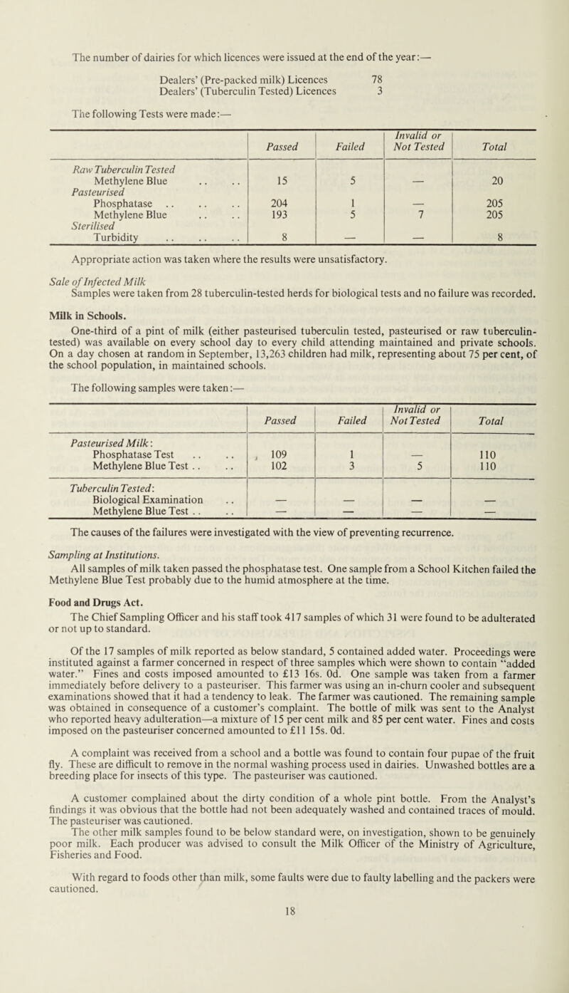 The number of dairies for which licences were issued at the end of the year:— Dealers’ (Pre-packed milk) Licences 78 Dealers’ (Tuberculin Tested) Licences 3 The following Tests were made:— Passed Failed Invalid or Not Tested Total Raw Tuberculin Tested Methylene Blue 15 5 20 Pasteurised Phosphatase 204 1 . 205 Methylene Blue 193 5 7 205 Sterilised Turbidity 8 — — 8 Appropriate action was taken where the results were unsatisfactory. Sale of Infected Milk Samples were taken from 28 tuberculin-tested herds for biological tests and no failure was recorded. Milk in Schools. One-third of a pint of milk (either pasteurised tuberculin tested, pasteurised or raw tuberculin- tested) was available on every school day to every child attending maintained and private schools. On a day chosen at random in September, 13,263 children had milk, representing about 75 per cent, of the school population, in maintained schools. The following samples were taken:— Passed Failed Invalid or Not Tested Total Pasteurised Milk: Phosphatase Test , 109 1 — 110 Methylene Blue Test .. 102 3 5 110 Tuberculin Tested: Biological Examination — — — — Methylene Blue Test .. — — — — The causes of the failures were investigated with the view of preventing recurrence. Sampling at Institutions. All samples of milk taken passed the phosphatase test. One sample from a School Kitchen failed the Methylene Blue Test probably due to the humid atmosphere at the time. Food and Drugs Act. The Chief Sampling Officer and his staff took 417 samples of which 31 were found to be adulterated or not up to standard. Of the 17 samples of milk reported as below standard, 5 contained added water. Proceedings were instituted against a farmer concerned in respect of three samples which were shown to contain “added water.” Fines and costs imposed amounted to £13 16s. Od. One sample was taken from a farmer immediately before delivery to a pasteuriser. This farmer was using an in-churn cooler and subsequent examinations showed that it had a tendency to leak. The farmer was cautioned. The remaining sample was obtained in consequence of a customer’s complaint. The bottle of milk was sent to the Analyst who reported heavy adulteration—a mixture of 15 per cent milk and 85 per cent water. Fines and costs imposed on the pasteuriser concerned amounted to £11 15s. Od. A complaint was received from a school and a bottle was found to contain four pupae of the fruit fly. These are difficult to remove in the normal washing process used in dairies. Unwashed bottles are a breeding place for insects of this type. The pasteuriser was cautioned. A customer complained about the dirty condition of a whole pint bottle. From the Analyst’s findings it was obvious that the bottle had not been adequately washed and contained traces of mould. The pasteuriser was cautioned. The other milk samples found to be below standard were, on investigation, shown to be genuinely poor milk. Each producer was advised to consult the Milk Officer of the Ministry of Agriculture, Fisheries and Food. With regard to foods other than milk, some faults were due to faulty labelling and the packers were cautioned.