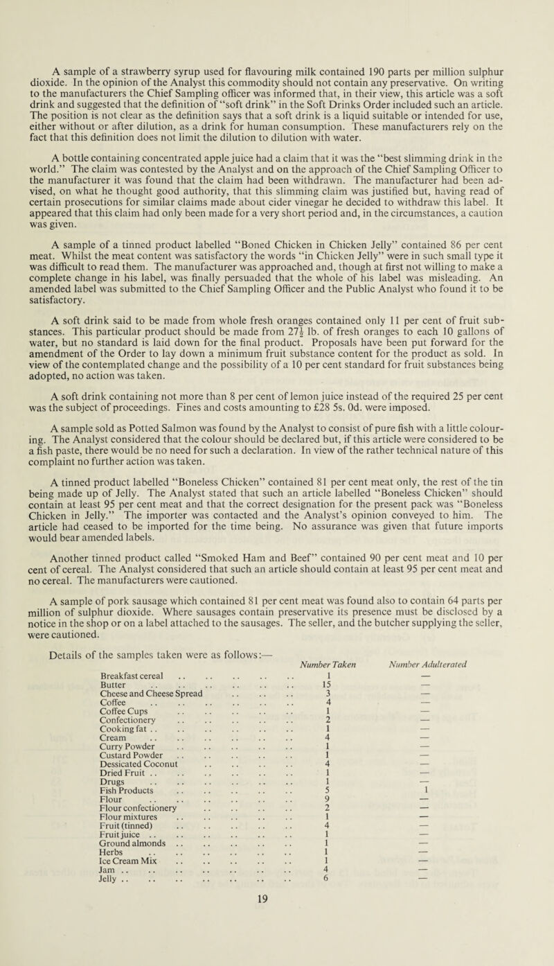 A sample of a strawberry syrup used for flavouring milk contained 190 parts per million sulphur dioxide. In the opinion of the Analyst this commodity should not contain any preservative. On writing to the manufacturers the Chief Sampling officer was informed that, in their view, this article was a soft drink and suggested that the definition of “soft drink” in the Soft Drinks Order included such an article. The position is not clear as the definition says that a soft drink is a liquid suitable or intended for use, either without or after dilution, as a drink for human consumption. These manufacturers rely on the fact that this definition does not limit the dilution to dilution with water. A bottle containing concentrated apple juice had a claim that it was the “best slimming drink in the world.” The claim was contested by the Analyst and on the approach of the Chief Sampling Officer to the manufacturer it was found that the claim had been withdrawn. The manufacturer had been ad¬ vised, on what he thought good authority, that this slimming claim was justified but, having read of certain prosecutions for similar claims made about cider vinegar he decided to withdraw this label. It appeared that this claim had only been made for a very short period and, in the circumstances, a caution was given. A sample of a tinned product labelled “Boned Chicken in Chicken Jelly” contained 86 per cent meat. Whilst the meat content was satisfactory the words “in Chicken Jelly” were in such small type it was difficult to read them. The manufacturer was approached and, though at first not willing to make a complete change in his label, was finally persuaded that the whole of his label was misleading. An amended label was submitted to the Chief Sampling Officer and the Public Analyst who found it to be satisfactory. A soft drink said to be made from whole fresh oranges contained only 11 per cent of fruit sub¬ stances. This particular product should be made from 27£ lb. of fresh oranges to each 10 gallons of water, but no standard is laid down for the final product. Proposals have been put forward for the amendment of the Order to lay down a minimum fruit substance content for the product as sold. In view of the contemplated change and the possibility of a 10 per cent standard for fruit substances being adopted, no action was taken. A soft drink containing not more than 8 per cent of lemon juice instead of the required 25 per cent was the subject of proceedings. Fines and costs amounting to £28 5s. Od. were imposed. A sample sold as Potted Salmon was found by the Analyst to consist of pure fish with a little colour¬ ing. The Analyst considered that the colour should be declared but, if this article were considered to be a fish paste, there would be no need for such a declaration. In view of the rather technical nature of this complaint no further action was taken. A tinned product labelled “Boneless Chicken” contained 81 per cent meat only, the rest of the tin being made up of Jelly. The Analyst stated that such an article labelled “Boneless Chicken” should contain at least 95 per cent meat and that the correct designation for the present pack was “Boneless Chicken in Jelly.” The importer was contacted and the Analyst’s opinion conveyed to him. The article had ceased to be imported for the time being. No assurance was given that future imports would bear amended labels. Another tinned product called “Smoked Ham and Beef” contained 90 per cent meat and 10 per cent of cereal. The Analyst considered that such an article should contain at least 95 per cent meat and no cereal. The manufacturers were cautioned. A sample of pork sausage which contained 81 per cent meat was found also to contain 64 parts per million of sulphur dioxide. Where sausages contain preservative its presence must be disclosed by a notice in the shop or on a label attached to the sausages. The seller, and the butcher supplying the seller, were cautioned. Details of the samples taken were as follows:—- Number Taken Breakfast cereal .. .. .. .. .. 1 Butter .. .. .. .. .. .. 15 Cheese and Cheese Spread .. .. .. 3 Coffee .. .. .. .. .. .. 4 Coffee Cups .. .. .. .. .. 1 Confectionery . 2 Cooking fat.. .. .. .. .. .. 1 Cream .. .. .. .. .. .. 4 Curry Powder .. .. .. .. .. 1 Custard Powder .. .. .. .. .. 1 Dessicated Coconut .. .. .. .. 4 Dried Fruit .. .. .. .. .. .. 1 Drugs .. .. .. .. .. .. 1 Fish Products .. .. .. .. .. 5 Flour .. .. .. .. .. .. 9 Flour confectionery .. .. .. .. 2 Flour mixtures .. .. .. .. .. 1 Fruit (tinned) .. .. .. .. .. 4 Fruit juice .. .. .. .. .. .. 1 Ground almonds. 1 Herbs . 1 Ice Cream Mix .. .. .. .. .. 1 Jam .. .. .. .. .. .. .. 4 Jelly. 6 Number Adulterated 1