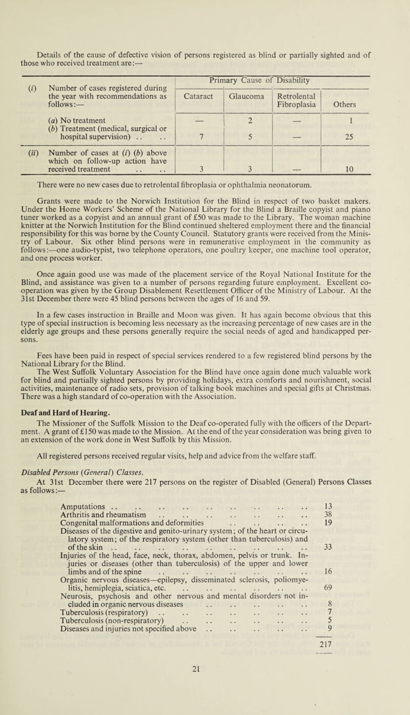 Details of the cause of defective vision of persons registered as blind or partially sighted and of those who received treatment are:— (/) Number of cases registered during the year with recommendations as follows:— (a) No treatment (b) Treatment (medical, surgical or hospital supervision) .. Prin lary Cause of Disability Cataract Glaucoma Retrolental Fibroplasia Others 7 2 5 _ 1 25 (k) Number of cases at (i) (b) above which on follow-up action have received treatment 3 3 10 There were no new cases due to retrolental fibroplasia or ophthalmia neonatorum. Grants were made to the Norwich Institution for the Blind in respect of two basket makers. Under the Home Workers’ Scheme of the National Library for the Blind a Braille copyist and piano tuner worked as a copyist and an annual grant of £50 was made to the Library. The woman machine knitter at the Norwich Institution for the Blind continued sheltered employment there and the financial responsibility for this was borne by the County Council. Statutory grants were received from the Minis¬ try of Labour. Six other blind persons were in remunerative employment in the community as follows:—one audio-typist, two telephone operators, one poultry keeper, one machine tool operator, and one process worker. Once again good use was made of the placement service of the Royal National Institute for the Blind, and assistance was given to a number of persons regarding future employment. Excellent co¬ operation was given by the Group Disablement Resettlement Officer of the Ministry of Labour. At the 31st December there were 45 blind persons between the ages of 16 and 59. In a few cases instruction in Braille and Moon was given. It has again become obvious that this type of special instruction is becoming less necessary as the increasing percentage of new cases are in the elderly age groups and these persons generally require the social needs of aged and handicapped per¬ sons. Fees have been paid in respect of special services rendered to a few registered blind persons by the National Library for the Blind. The West Suffolk Voluntary Association for the Blind have once again done much valuable work for blind and partially sighted persons by providing holidays, extra comforts and nourishment, social activities, maintenance of radio sets, provision of talking book machines and special gifts at Christmas. There was a high standard of co-operation with the Association. Deaf and Hard of Hearing. The Missioner of the Suffolk Mission to the Deaf co-operated fully with the officers of the Depart¬ ment. A grant of £ 150 was made to the Mission. At the end of the year consideration was being given to an extension of the work done in West Suffolk by this Mission. All registered persons received regular visits, help and advice from the welfare staff. Disabled Persons (General) Classes. At 31st December there were 217 persons on the register of Disabled (General) Persons Classes as follows:— Amputations .. .. .. .. .. .. .. .. .. 13 Arthritis and rheumatism .. .. .. .. .. .. .. 38 Congenital malformations and deformities .. .. .. .. 19 Diseases of the digestive and genito-urinary system; of the heart or circu¬ latory system; of the respiratory system (other than tuberculosis) and of the skin .. .. .. .. .. .. .. .. .. 33 Injuries of the head, face, neck, thorax, abdomen, pelvis or trunk. In¬ juries or diseases (other than tuberculosis) of the upper and lower limbs and of the spine .. .. .. .. .. .. .. 16 Organic nervous diseases—epilepsy, disseminated sclerosis, poliomye¬ litis, hemiplegia, sciatica, etc. .. .. .. .. .. .. 69 Neurosis, psychosis and other nervous and mental disorders not in¬ cluded in organic nervous diseases .. .. .. .. .. 8 Tuberculosis (respiratory) .. .. .. .. .. .. .. 7 Tuberculosis (non-respiratory) .. .. .. .. .. .. 5 Diseases and injuries not specified above .. .. .. .. .. 9 217