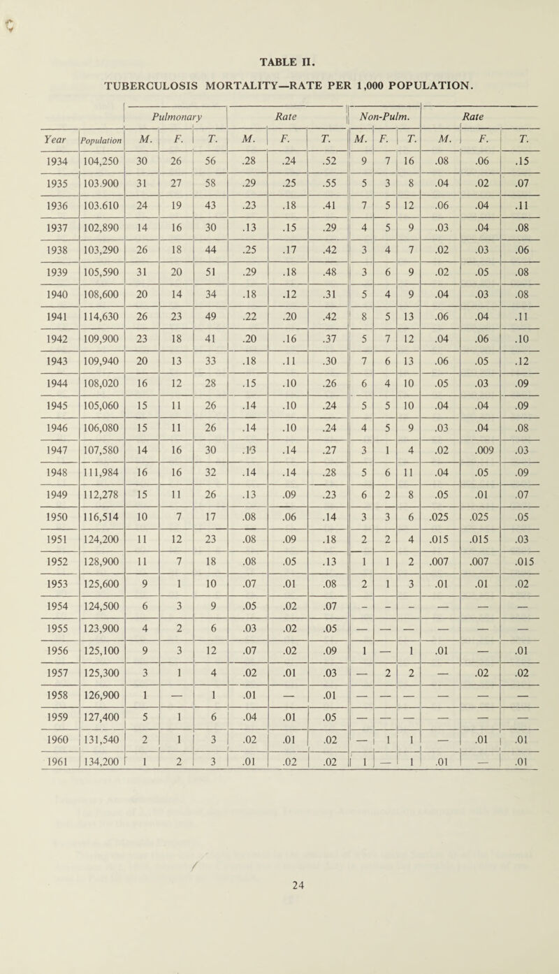 ;y TABLE II. TUBERCULOSIS MORTALITY—RATE PER 1,000 POPULATION. Pulmona ry Rate 1 No n-Pulm. Rate Year Population M. F. T. M. F. T. M. F. T. M. F. T. 1934 104,250 30 26 56 .28 .24 .52 9 7 16 .08 .06 .15 1935 103.900 31 27 58 .29 .25 .55 5 3 8 .04 .02 .07 1936 103.610 24 19 43 .23 .18 .41 7 5 12 .06 .04 .11 1937 102,890 14 16 30 .13 .15 .29 4 5 9 .03 .04 .08 1938 103,290 26 18 44 .25 .17 .42 3 4 7 .02 .03 .06 1939 105,590 31 20 51 .29 .18 .48 3 6 9 .02 .05 .08 1940 108,600 20 14 34 .18 .12 .31 5 4 9 .04 .03 .08 1941 114,630 26 23 49 .22 .20 .42 8 5 13 .06 .04 .11 1942 109,900 23 18 41 .20 .16 .37 5 7 12 .04 .06 .10 1943 109,940 20 13 33 .18 .11 .30 7 6 13 .06 .05 .12 1944 108,020 16 12 28 .15 .10 .26 6 4 10 .05 .03 .09 1945 105,060 15 11 26 .14 .10 .24 5 5 10 .04 .04 .09 1946 106,080 15 11 26 .14 .10 .24 4 5 9 .03 .04 .08 1947 107,580 14 16 30 .V3 .14 .27 3 1 4 .02 .009 .03 1948 111,984 16 16 32 .14 .14 .28 5 6 11 .04 .05 .09 1949 112,278 15 11 26 .13 .09 .23 6 2 8 .05 .01 .07 1950 116,514 10 7 17 .08 .06 .14 3 3 6 .025 .025 .05 1951 124,200 11 12 23 .08 .09 .18 2 2 4 .015 .015 .03 1952 128,900 11 7 18 .08 .05 .13 1 1 2 .007 .007 .015 1953 125,600 9 1 10 .07 .01 .08 2 1 3 .01 .01 .02 1954 124,500 6 3 9 .05 .02 .07 - - - — — ■— 1955 123,900 4 2 6 .03 .02 .05 — — — — — — 1956 125,100 9 3 12 .07 .02 .09 1 — 1 .01 — .01 1957 125,300 3 1 4 .02 .01 .03 — 2 2 — .02 .02 1958 126,900 1 — 1 .01 — .01 — — — — — — 1959 127,400 5 1 6 .04 .01 .05 — — — — — — 1960 131,540 2 1 3 .02 .01 .02 I _ 1 1 — .01 .01 1961 134,200 1 2 3 .01 .02 .02 1 1 — 1 .01 — .01