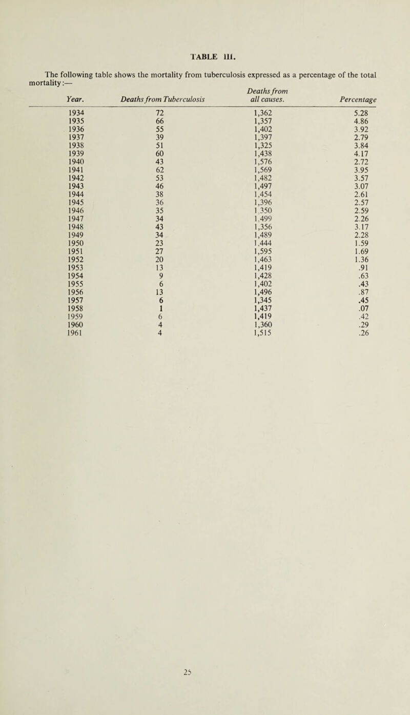 The following table shows the mortality from tuberculosis expressed as a percentage of the total mortality:— Deaths from Year. Deaths from Tuberculosis all causes. Percentage 1934 72 1,362 5.28 1935 66 1,357 4.86 1936 55 1,402 3.92 1937 39 1,397 2.79 1938 51 1,325 3.84 1939 60 1,438 4.17 1940 43 1,576 2.72 1941 62 1,569 3.95 1942 53 1,482 3.57 1943 46 1,497 3.07 1944 38 1,454 2.61 1945 36 1,396 2.57 1946 35 1 350 2.59 1947 34 1,499 2.26 1948 43 1,356 3.17 1949 34 1,489 2.28 1950 23 1,444 1.59 1951 27 1,595 1.69 1952 20 1,463 1.36 1953 13 1,419 .91 1954 9 1,428 .63 1955 6 1,402 .43 1956 13 1,496 .87 1957 6 1,345 .45 1958 1 1,437 .07 1959 6 1,419 .42 1960 4 1,360 .29 1961 4 1,515 .26 2b