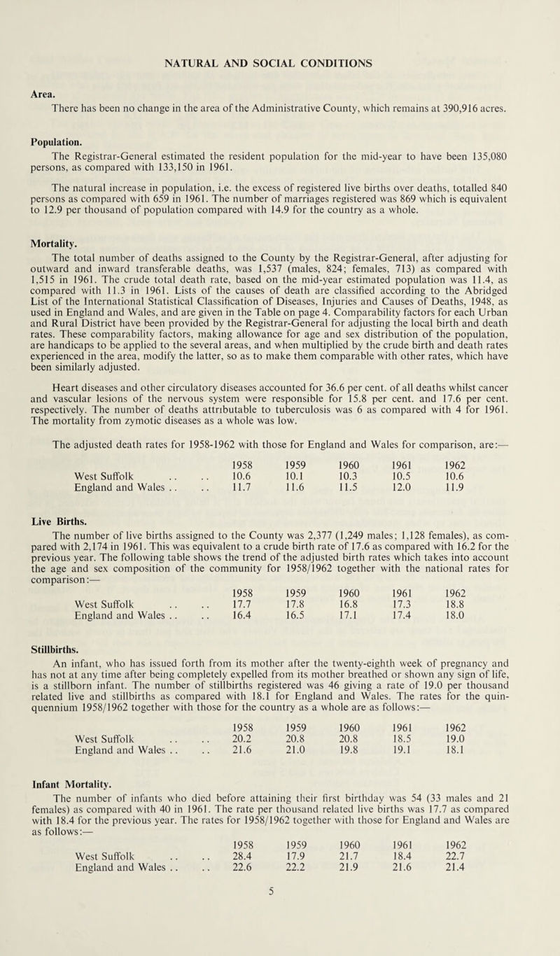 NATURAL AND SOCIAL CONDITIONS Area. There has been no change in the area of the Administrative County, which remains at 390,916 acres. Population. The Registrar-General estimated the resident population for the mid-year to have been 135,080 persons, as compared with 133,150 in 1961. The natural increase in population, i.e. the excess of registered live births over deaths, totalled 840 persons as compared with 659 in 1961. The number of marriages registered was 869 which is equivalent to 12.9 per thousand of population compared with 14.9 for the country as a whole. Mortality. The total number of deaths assigned to the County by the Registrar-General, after adjusting for outward and inward transferable deaths, was 1,537 (males, 824; females, 713) as compared with 1,515 in 1961. The crude total death rate, based on the mid-year estimated population was 11.4, as compared with 11.3 in 1961. Lists of the causes of death are classified according to the Abridged List of the International Statistical Classification of Diseases, Injuries and Causes of Deaths, 1948, as used in England and Wales, and are given in the Table on page 4. Comparability factors for each Urban and Rural District have been provided by the Registrar-General for adjusting the local birth and death rates. These comparability factors, making allowance for age and sex distribution of the population, are handicaps to be applied to the several areas, and when multiplied by the crude birth and death rates experienced in the area, modify the latter, so as to make them comparable with other rates, which have been similarly adjusted. Heart diseases and other circulatory diseases accounted for 36.6 per cent, of all deaths whilst cancer and vascular lesions of the nervous system were responsible for 15.8 per cent, and 17.6 per cent, respectively. The number of deaths attributable to tuberculosis was 6 as compared with 4 for 1961. The mortality from zymotic diseases as a whole was low. The adjusted death rates for 1958-1962 with those for England and Wales for comparison, are:— 1958 West Suffolk .. .. 10.6 England and Wales .. .. 11.7 1959 1960 1961 1962 10.1 10.3 10.5 10.6 11.6 11.5 12.0 11.9 Live Births. The number of live births assigned to the County was 2,377 (1,249 males; 1,128 females), as com¬ pared with 2,174 in 1961. This was equivalent to a crude birth rate of 17.6 as compared with 16.2 for the previous year. The following table shows the trend of the adjusted birth rates which takes into account the age and sex composition of the community for 1958/1962 together with the national rates for comparison:— 1958 1959 1960 1961 1962 West Suffolk .. .. 17.7 17.8 16.8 17.3 18.8 England and Wales .. .. 16.4 16.5 17.1 17.4 18.0 Stillbirths. An infant, who has issued forth from its mother after the twenty-eighth week of pregnancy and has not at any time after being completely expelled from its mother breathed or shown any sign of life, is a stillborn infant. The number of stillbirths registered was 46 giving a rate of 19.0 per thousand related live and stillbirths as compared with 18.1 for England and Wales. The rates for the quin¬ quennium 1958/1962 together with those for the country as a whole are as follows:— 1958 1959 1960 1961 1962 West Suffolk .. .. 20.2 20.8 20.8 18.5 19.0 England and Wales .. .. 21.6 21.0 19.8 19.1 18.1 Infant Mortality. The number of infants who died before attaining their first birthday was 54 (33 males and 21 females) as compared with 40 in 1961. The rate per thousand related live births was 17.7 as compared with 18.4 for the previous year. The rates for 1958/1962 together with those for England and Wales are as follows:— 1958 28.4 22.6 1959 17.9 22.2 1960 21.7 21.9 1961 18.4 21.6 1962 22.7 21.4 West Suffolk England and Wales ..