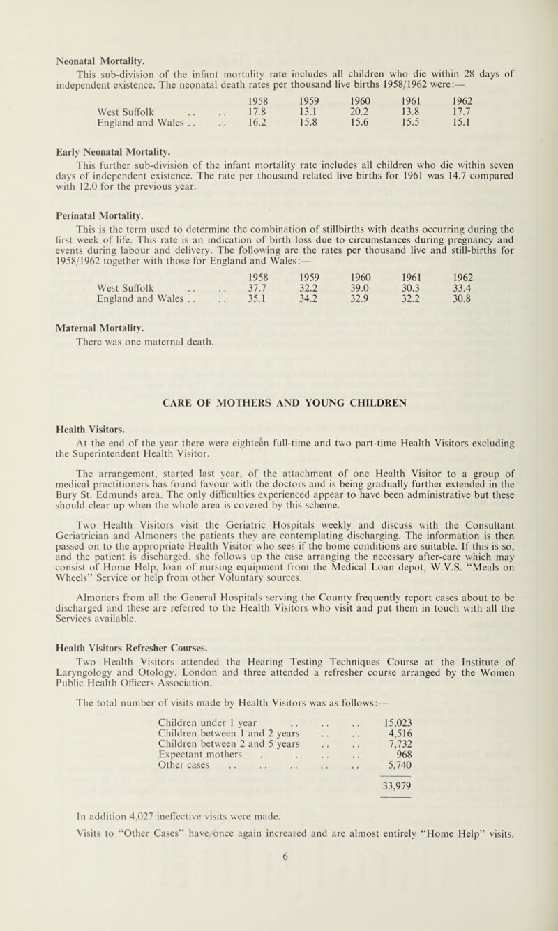 Neonatal Mortality. This sub-division of the infant mortality rate includes all children who die within 28 days of independent existence. The neonatal death rates per thousand live births 1958/1962 were:— 1958 West Suffolk .. .. 17.8 England and Wales .. .. 16.2 1959 1960 1961 1962 13.1 20.2 13.8 17.7 15.8 15.6 15.5 15.1 Early Neonatal Mortality. This further sub-division of the infant mortality rate includes all children who die within seven days of independent existence. The rate per thousand related live births for 1961 was 14.7 compared with 12.0 for the previous year. Perinatal Mortality. This is the term used to determine the combination of stillbirths with deaths occurring during the first week of life. This rate is an indication of birth loss due to circumstances during pregnancy and events during labour and delivery. The following are the rates per thousand live and still-births for 1958/1962 together with those for England and Wales:— 1958 1959 1960 1961 1962 West Suffolk 37.7 32.2 39.0 30.3 33.4 England and Wales .. 35.1 34.2 32.9 32.2 30.8 Maternal Mortality. There was one maternal death. CARE OF MOTHERS AND YOUNG CHILDREN Health Visitors. At the end of the year there were eighteen full-time and two part-time Health Visitors excluding the Superintendent Health Visitor. The arrangement, started last year, of the attachment of one Health Visitor to a group of medical practitioners has found favour with the doctors and is being gradually further extended in the Bury St. Edmunds area. The only difficulties experienced appear to have been administrative but these should clear up when the whole area is covered by this scheme. Two Health Visitors visit the Geriatric Hospitals weekly and discuss with the Consultant Geriatrician and Almoners the patients they are contemplating discharging. The information is then passed on to the appropriate Health Visitor who sees if the home conditions are suitable. If this is so, and the patient is discharged, she follows up the case arranging the necessary after-care which may consist of Home Help, loan of nursing equipment from the Medical Loan depot, W.V.S. “Meals on Wheels” Service or help from other Voluntary sources. Almoners from all the General Hospitals serving the County frequently report cases about to be discharged and these are referred to the Health Visitors who visit and put them in touch with all the Services available. Health Visitors Refresher Courses. Two Health Visitors attended the Hearing Testing Techniques Course at the Institute of Laryngology and Otology, London and three attended a refresher course arranged by the Women Public Health Officers Association. The total number of visits made by Health Visitors was as follows:— Children under 1 year Children between 1 and 2 years Children between 2 and 5 years Expectant mothers Other cases 15,023 4,516 7,732 968 5,740 33,979 In addition 4,027 ineffective visits were made. Visits to “Other Cases” have once again increased and are almost entirely “Home Help” visits.