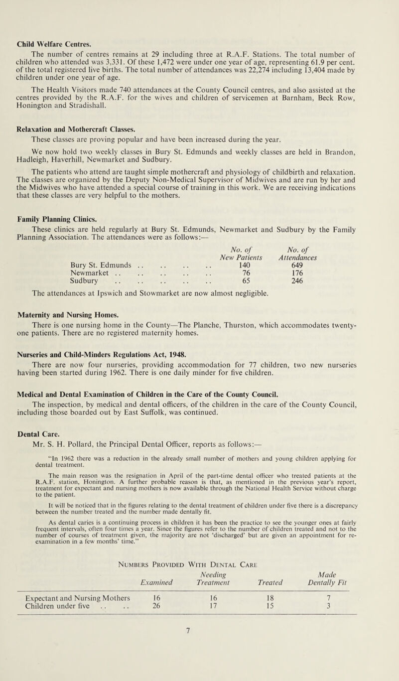 Child Welfare Centres. The number of centres remains at 29 including three at R.A.F. Stations. The total number of children who attended was 3.331. Of these 1,472 were under one year of age, representing 61.9 per cent, of the total registered live births. The total number of attendances was 22,274 including 13,404 made by children under one year of age. The Health Visitors made 740 attendances at the County Council centres, and also assisted at the centres provided by the R.A.F. for the wives and children of servicemen at Barnham, Beck Row, Honington and Stradishall. Relaxation and Mothercraft Classes. These classes are proving popular and have been increased during the year. We now hold two weekly classes in Bury St. Edmunds and weekly classes are held in Brandon, Hadleigh, Haverhill, Newmarket and Sudbury. The patients who attend are taught simple mothercraft and physiology of childbirth and relaxation. The classes are organized by the Deputy Non-Medical Supervisor of Midwives and are run by her and the Midwives who have attended a special course of training in this work. We are receiving indications that these classes are very helpful to the mothers. Family Planning Clinics. These clinics are held regularly at Bury St. Edmunds, Newmarket and Planning Association. The attendances were as follows:— No. of New Patients Bury St. Edmunds .. .. .. .. 140 Newmarket .. .. .. .. .. 76 Sudbury .. .. .. .. .. 65 The attendances at Ipswich and Stowmarket are now almost negligible. Sudbury by the Family No. of Attendances 649 176 246 Maternity and Nursing Homes. There is one nursing home in the County—The Planche, Thurston, which accommodates twenty- one patients. There are no registered maternity homes. Nurseries and Child-Minders Regulations Act, 1948. There are now four nurseries, providing accommodation for 77 children, two new nurseries having been started during 1962. There is one daily minder for five children. Medical and Dental Examination of Children in the Care of the County Council. The inspection, by medical and dental officers, of the children in the care of the County Council, including those boarded out by East Suffolk, was continued. Dental Care. Mr. S. H. Pollard, the Principal Dental Officer, reports as follows:— “In 1962 there was a reduction in the already small number of mothers and young children applying for dental treatment. The main reason was the resignation in April of the part-time dental officer who treated patients at the R.A.F. station, Honington. A further probable reason is that, as mentioned in the previous year’s report, treatment for expectant and nursing mothers is now available through the National Health Service without charge to the patient. It will be noticed that in the figures relating to the dental treatment of children under five there is a discrepancy between the number treated and the number made dentally fit. As dental caries is a continuing process in children it has been the practice to see the younger ones at fairly frequent intervals, often four times a year. Since the figures refer to the number of children treated and not to the number of courses of treatment given, the majority are not ‘discharged’ but are given an appointment for re¬ examination in a few months’ time.” Numbers Provided With Dental Care Needing Made Examined Treatment Treated Dentally Fit Expectant and Nursing Mothers 16 16 18 7 Children under five .... 26 17 15 3