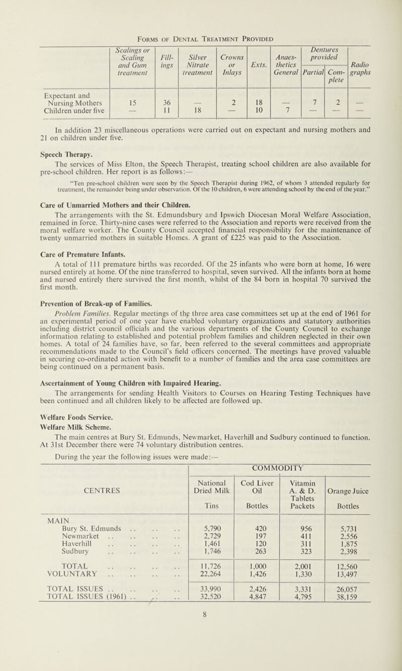 Forms of Dental Treatment Provided Scalings or Scaling and Gum treatment Fill¬ ings Silver Nitrate treatment Crowns or Inlays Exts. Anaes¬ thetics General Dentures provided Radio graphs Partial Com¬ plete Expectant and Nursing Mothers 15 36 2 18 7 2 Children under five — 11 18 — 10 7 — — — In addition 23 miscellaneous operations were carried out on expectant and nursing mothers and 21 on children under five. Speech Therapy. The services of Miss Elton, the Speech Therapist, treating school children are also available for pre-school children. Her report is as follows:— “Ten pre-school children were seen by the Speech Therapist during 1962, of whom 3 attended regularly for treatment, the remainder being under observation. Of the 10 children, 6 were attending school by the end of the year.” Care of Unmarried Mothers and their Children. The arrangements with the St. Edmundsbury and Ipswich Diocesan Moral Welfare Association, remained in force. Thirty-nine cases were referred to the Association and reports were received from the moral welfare worker. The County Council accepted financial responsibility for the maintenance of twenty unmarried mothers in suitable Homes. A grant of £225 was paid to the Association. Care of Premature Infants. A total of 111 premature births was recorded. Of the 25 infants who were born at home, 16 were nursed entirely at home. Of the nine transferred to hospital, seven survived. All the infants born at home and nursed entirely there survived the first month, whilst of the 84 born in hospital 70 survived the first month. Prevention of Break-up of Families. Problem Families. Regular meetings of thp three area case committees set up at the end of 1961 for an experimental period of one year have enabled voluntary organizations and statutory authorities including district council officials and the various departments of the County Council to exchange information relating to established and potential problem families and children neglected in their own homes. A total of 24 families have, so far, been referred to the several committees and appropriate recommendations made to the Council’s field officers concerned. The meetings have proved valuable in securing co-ordinated action with benefit to a number of families and the area case committees are being continued on a permanent basis. Ascertainment of Young Children with Impaired Hearing. The arrangements for sending Health Visitors to Courses on Hearing Testing Techniques have been continued and all children likely to be affected are followed up. Welfare Foods Service. Welfare Milk Scheme. The main centres at Bury St. Edmunds, Newmarket, Haverhill and Sudbury continued to function. At 31st December there were 74 voluntary distribution centres. During the year the following issues were made:— COMMODITY CENTRES National Dried Milk Tins Cod Liver Oil Bottles Vitamin A. & D. Tablets Packets Orange Juice Bottles MAIN Bury St. Edmunds 5,790 420 956 5,731 Newmarket 2,729 197 411 2.556 Haverhill 1,461 120 311 1,875 Sudbury 1,746 263 323 2,398 TOTAL . 11,726 1,000 2,001 12,560 VOLUNTARY . 22,264 1,426 1,330 13,497 TOTAL ISSUES. 33,990 2,426 3,331 26,057 TOTAL ISSUES (1961) .. 32,520 4,847 4,795 38,159
