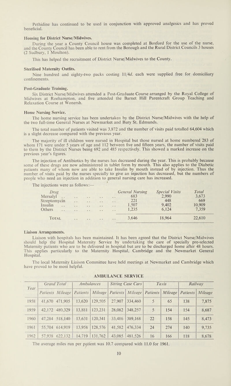 Pethidine has continued to be used in conjunction with approved analgesics and has proved beneficial. Housing for District Nurse/Midwives. During the year a County Council house was completed at Boxford for the use of the nurse, and the County Council has been able to rent from the Borough and the Rural District Councils 3 houses (2 Sudbury, 1 Moulton). This has helped the recruitment of District Nurse/Midwives to the County. Sterilised Maternity Outfits. Nine hundred and eighty-two packs costing ll/4c/. each were supplied free for domiciliary confinements. Post-Graduate Training. Six District Nurse/Midwives attended a Tost-Graduate Course arranged by the Royal College of Midwives at Roehampton, and five attended the Barnet Hill Parentcraft Group Teaching and Relaxation Course at Wonersh. Home Nursing Service. The home nursing service has been undertaken by the District Nurse/Midwives with the help of the two full-time General Nurses at Newmarket and Bury St. Edmunds. The total number of patients visited was 3,872 and the number of visits paid totalled 64,604 which is a slight decrease compared with the previous year. The majority of ill children were nursed in Hospital but those nursed at home numbered 283 of whom 171 were under 5 years of age and 112 between five and fifteen years, the number of visits paid to them by the District Nurses being 692 and 485 respectively. This showed a marked increase on the previous year’s figures. The injection of Antibiotics by the nurses has decreased during the year. This is probably because some of these drugs are now administered in tablet form by mouth. This also applies to the Diabetic patients many of whom now are able to take Insulin by mouth instead of by injection. Thus the number of visits paid by the nurses specially to give an injection has decreased, but the numbers of people who need an injection in addition to general nursing care has increased. J The injections were as follows:— Drug General Nursing Special Visits Total Mersalyl .. 683 2,990 3,673 Streptomycin 221 448 669 Insulin 1,507 9,402 10,909 Others 1,235 6,124 7,359 Total 3,646 18,964 22,610 Liaison Arrangements. Liaison with hospitals has been maintained. It has been agreed that the District Nurse/Midwives should help the Hospital Maternity Service by undertaking the care of specially pre-selected Maternity patients who are to be delivered in hospital but are to be discharged home after 48 hours. This applies particularly to the Maternity Hospital, Cambridge and the Newmarket General Hospital. The local Maternity Liaison Committee have held meetings at Newmarket and Cambridge which have proved to be most helpful. AMBULANCE SERVICE Year Grand Total Ambulances Sitting Case Cars Taxis Railway Patients Mileage Patients Mileage Patients M ileage Patients Mileage Patients Mileage 1958 41,670 471,905 13,620 129,505 27,907 334,460 5 65 138 7,875 1959 42,122 480,329 13,881 123,231 28,082 348,257 5 154 154 8,687 1960 47,284 518,140 13,631 120,341 33,486 389,168 22 158 145 8,473 1961 55,704 614,919 13,958 128,576 41,582 476,334 24 274 140 9,735 1962 57.938 622,132 14,719 131.762 43,085 481,526 16 166 118 8,678 The average miles run per patient was 10.7 compared with 11.0 for 1961.