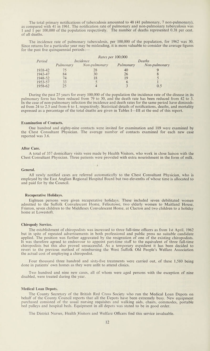 The total primary notifications of tuberculosis amounted to 48 (41 pulmonary, 7 non-pulmonary), as compared with 41 in 1961. The notification rate of pulmonary and non-pulmonary tuberculosis was 1 and 1 per 100,000 of the population respectively. The number of deaths represented 0.38 per cent, of all deaths. The incidence rate of pulmonary tuberculosis, per 100,000 of the population, for 1962 was 30. Since returns for a particular year may be misleading, it is more valuable to consider the average figures for the past five quinquennial periods:— Period 1938-42 1943-47 1948-52 1953-57 1958-62 Pulmonary Rates per 100,000 Incidence Non-pulmonary Pulmonary Deaths Non-pulmonary 75 28 40 9 84 30 26 8 74 18 19 5 33 5 6 1 25 4 3 0.5 During the past 25 years for every 100,000 of the population the incidence rate of the disease in its pulmonary form has been reduced from 79 to 30, and the death rate has been reduced from 42 to 3. In the case of non-pulmonary infection the incidence and death rates for the same period have diminish¬ ed from 24 to 2.5 and from 6 to 1, respectively. Statistical details of notifications, deaths, and mortality expressed as a percentage of the total deaths are given in Tables I—111 at the end of this report. Examination of Contacts. One hundred and eighty-nine contacts were invited for examination and 189 were examined by the Chest Consultant Physician. The average number of contacts examined for each new case reported was 3.6. After Care. A total of 357 domiciliary visits were made by Health Visitors, who work in close liaison with the Chest Consultant Physician. Three patients were provided with extra nourishment in the form of milk. General. All newly notified cases are referred automatically to the Chest Consultant Physician, who is employed by the East Anglian Regional Hospital Board but two elevenths of whose time is allocated to and paid for by the Council. Recuperative Holidays. Eighteen persons were given recuperative holidays. These included seven debilitated women admitted to the Suffolk Convalescent Home, Felixstowe, two elderly women to Maitland House, Frinton, seven children to the Middlesex Convalescent Home, at Clacton and two children to a holiday home at Lowestoft. Chiropody Service. The establishment of chiropodists was increased to three full-time officers as from 1st April, 1962 but in spite of repeated advertisements in both professional and public press no suitable candidate applied. The position was further aggravated by the resignation of one of the existing chiropodists. It was therefore agreed to endeavour to appoint part-time staff to the equivalent of three full-time chiropodists but this also proved unsuccessful. As a temporary expedient it has been decided to revert to the previous method of reimbursing the West Suffolk Old People’s Welfare Association the actual cost of employing a chiropodist. Four thousand three hundred and sixty-five treatments were carried out, of these 1,580 being done in patients’ own homes as they were unfit to attend clinics. Two hundred and nine new cases, all of whom were aged persons with the exception of nine disabled, were treated during the year. Medical Loan Depots. The County Secretary of the British Red Cross Society who run the Medical Loan Depots on behalf of the County Council reports that all the Depots have been extremely busy. New equipment purchased consisted of the usual nursing requisites and walking aids, chairs, commodes, portable bed pulleys and hospital beds. Equipment in all depots was stated to be in good order. The District Nurses, Health Visitors and Welfare Officers find this service invaluable.
