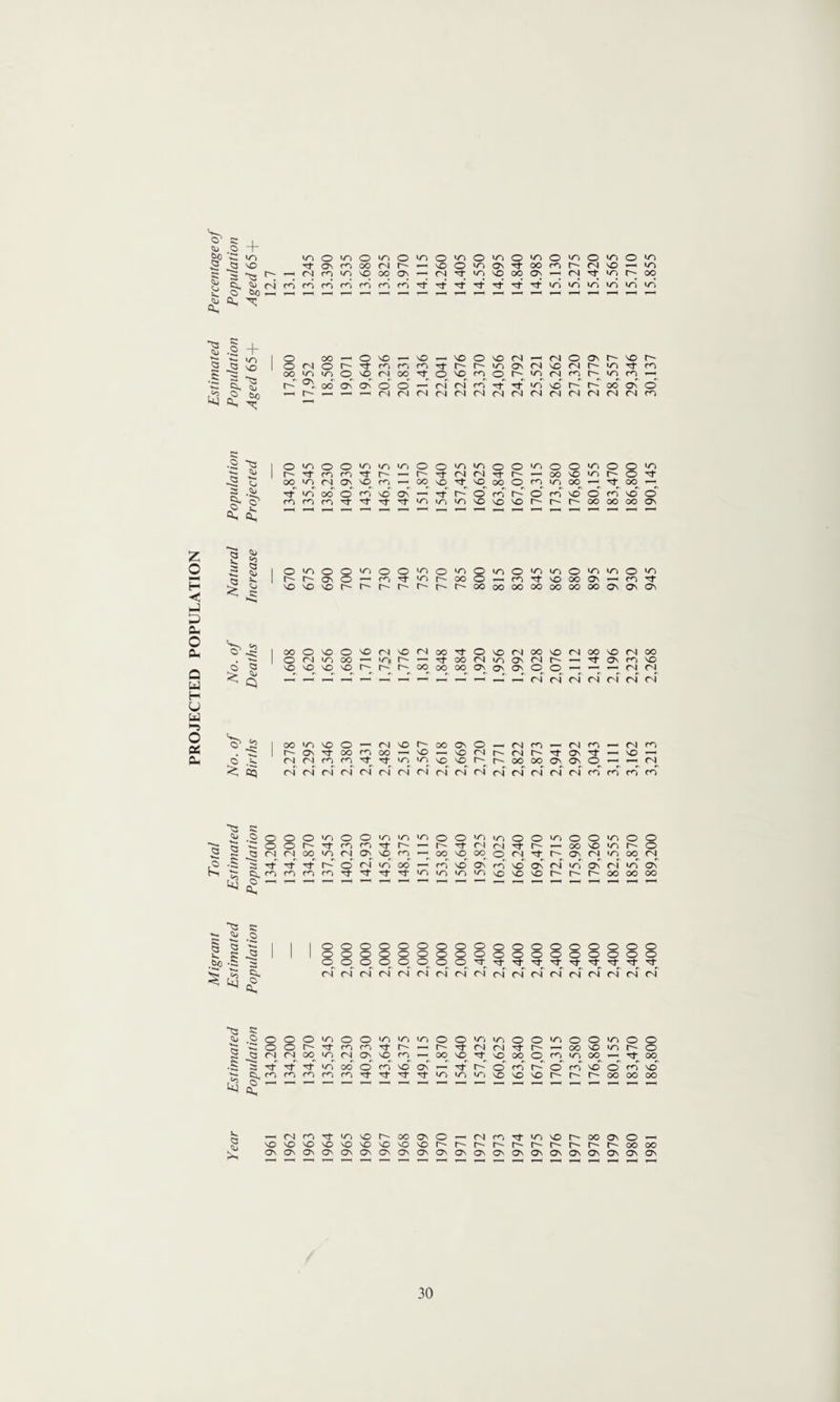 PROJECTED POPULATION o + O bo r“H 1H ,“H ■ 1 ■ 1 ' 1 ^ § ^ -2 + r-r O' fed O' kj a. 3 £ s < Q NO NO NO nO r- r- OO oo oo ON ON ON O o r—< 04 ** 04 04 04 04 04 04 Si 04 04 04 04^ 04 04 <k .0 O O O in 0 0 »n in in O O in »n 0 O in O O in O N3 J3 04 04 00 in 04 ON NO rn F— 00 NO 00 O 04„ 0^ ON 04 »n °0 .s Tf tT tT O' 0 of in 06 ^4 rn no' ON rn NO On 04 in ON 01 in 0, O a. 1 1 ■ 1 ■ 1 ■ 1 1 o §■ CL, 0 O O 0 0 0 O 0 0 0 0 O O 0 0 0 0 Q O O 0 0 0 0 0 0 0 0 O O 0 0 0 0 O O or 0 q O 0 TT ^r Tf Tf ^r ^r (N (N of of of of of of 04 04 04 04 of 04 04 04 04 ^3 .O O O O in O O in in in 0 O m m O O m 0 0 in O O O O' tT m m ^r O' 1—1 O' ^r 04 04 ■^r O' 00 NO »n O' N3 53 TT ^r tT m 00 O m NO ON 1-^ ^r 0- O rn O' O rn NO O rn Cl rn m rn m m ^r ^r TT in in m NO NO NO O' O' O' 00 00 0 =N ■ 1 ' 1 ' 1 1 1 1 r>? Nj NO NO NO NO NO NO NO NO NO O' O' O' O' O' O' O' O' 00 On ON ON ON ON ON ON On ON ON ON ON ON On ON ON On ON ON ON F—H ’“i *—1 r-H y—' F—i F-H »—( i—t F-H T-H F-H 1981 186,800 2,400 189,200 3,213 2,268 945 190,145 30,137 15.855