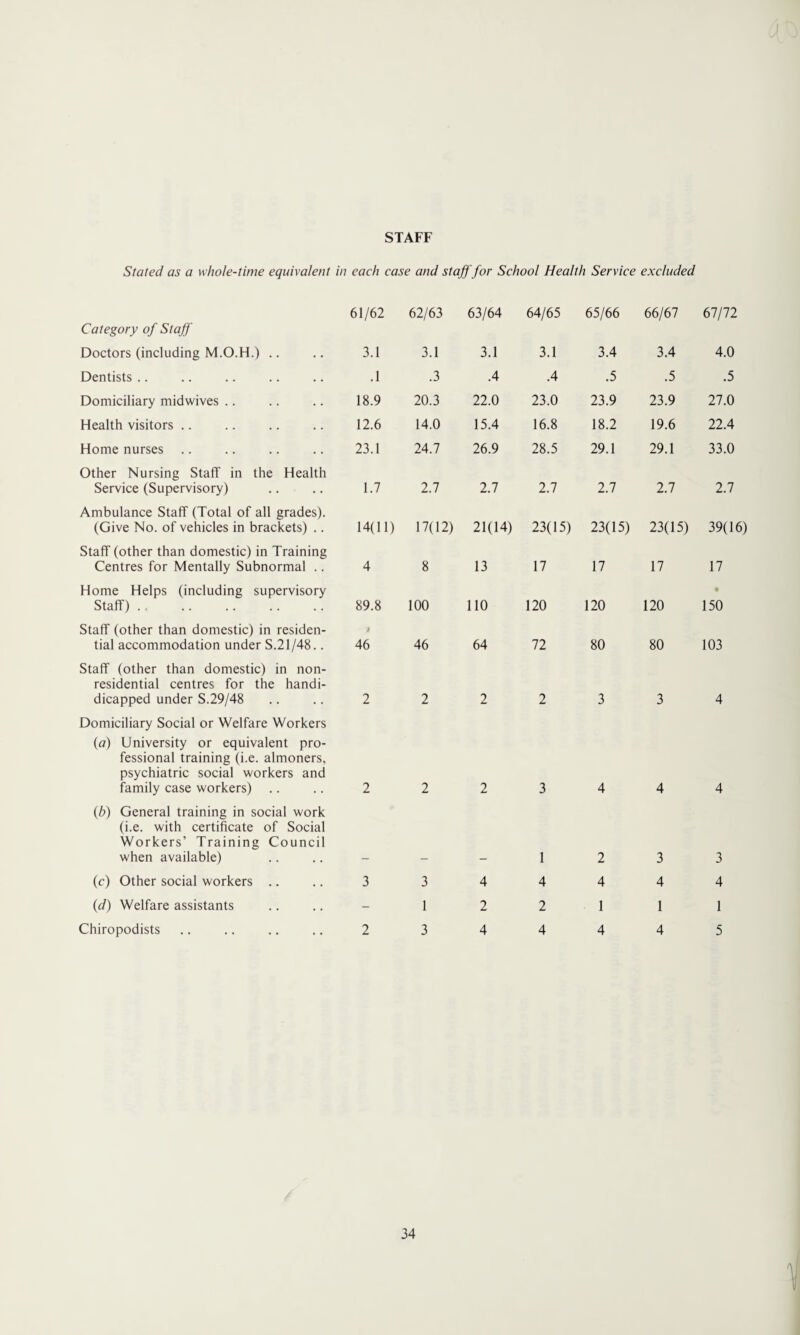 STAFF Stated as a whole-time equivalent in each case and stafffor School Health Service excluded Category of Staff 61/62 62/63 63/64 64/65 65/66 66/67 67/72 Doctors (including M.O.H.) 3.1 3.1 3.1 3.1 3.4 3.4 4.0 Dentists .1 .3 .4 .4 .5 .5 .5 Domiciliary midwives 18.9 20.3 22.0 23.0 23.9 23.9 27.0 Health visitors 12.6 14.0 15.4 16.8 18.2 19.6 22.4 Home nurses 23.1 24.7 26.9 28.5 29.1 29.1 33.0 Other Nursing Staff in the Health Service (Supervisory) 1.7 2.7 2.7 2.7 2.7 2.7 2.7 Ambulance Staff (Total of all grades). (Give No. of vehicles in brackets) .. 14(11) 17(12) 21(14) 23(15) 23(15) 23(15) 39(16) Staff (other than domestic) in Training Centres for Mentally Subnormal .. 4 8 13 17 17 17 17 Home Helps (including supervisory Staff) .. . 89.8 100 110 120 120 120 • 150 Staff (other than domestic) in residen¬ tial accommodation under S.21/48.. J 46 46 64 72 80 80 103 Staff (other than domestic) in non- residential centres for the handi- dicapped under S.29/48 2 2 2 2 3 3 4 Domiciliary Social or Welfare Workers (a) University or equivalent pro¬ fessional training (i.e. almoners, psychiatric social workers and family case workers) 2 2 2 3 4 4 4 (b) General training in social work (i.e. with certificate of Social Workers’ Training Council when available) 1 2 3 3 (c) Other social workers .. 3 3 4 4 4 4 4 (d) Welfare assistants - 1 2 2 1 1 1 Chiropodists 2 3 4 4 4 4 5