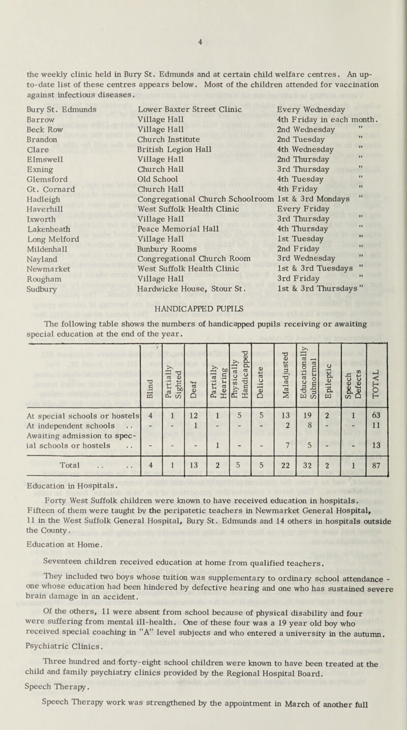 the weekly clinic held in Bury St. Edmunds and at certain child welfare centres. An up- to-date list of these centres appears below. Most of the children attended for vaccination against infectious diseases. Bury St. Edmunds Barrow Beck Row Brandon Clare Elmswell Exning Glemsford Gt. Comard Hadleigh Haverhill Ixworth Lakenheath Long Melford Mildenhall Nayland Newmarket Rougham Sudbury Lower Baxter Street Clinic Village Hall Village Hall Church Institute British Legion Hall Village Hall Church Hall Old School Church Hall Congregational Church Schoo West Suffolk Health Clinic Village Hall Peace Memorial Hall Village Hall Bunbury Rooms Congregational Church Room West Suffolk Health Clinic Village Hall Hardwicke House, Stour St. Every Wednesday 4th Friday in each month. 2nd Wednesday 2nd Tuesday 4th Wednesday 2nd Thursday 3rd Thursday 4th Tuesday 4th Friday 1st & 3rd Mondays Every Friday 3rd Thursday 4th Thursday 1st Tuesday 2nd Friday 3rd Wednesday 1st & 3rd Tuesdays  3rd Friday 1st & 3rd Thursdays  HANDICAPPED PUPILS The following table shows the numbers of handicapped pupils receiving or awaiting special education at the end of the year. Blind l_1 Partially Sighted Deaf Partially Hearing Physically Handicapped Delicate Maladjusted Educationally Subnormal Epileptic Speech Defects TOTAL At special schools or hostels 4 1 12 1 5 5 13 19 2 1 63 At independent schools Awaiting admission to spec- “ “ 1 — 2 8 “ 11 ial schools or hostels “ “ 1 - - 7 5 13 Total 4 1 13 2 5 5 22 32 2 1 87 Education in Hospitals. Forty West Suffolk children were known to have received education in hospitals. Fifteen of them were taught bv the peripatetic teachers in Newmarket General Hospital, 11 in the West Suffolk General Hospital, Bury St. Edmunds and 14 others in hospitals outside the County, Education at Home. Seventeen children received education at home from qualified teachers. They included two boys whose tuition was supplementary to ordinary school attendance - one whose education had been hindered by defective hearing and one who has sustained severe brain damage in an accident. Of the others, 11 were absent from school because of physical disability and four were suffering from mental ill-health. One of these four was a 19 year old boy who received special coaching in A level subjects and who entered a university in the autumn. Psychiatric Clinics. Three hundred and forty-eight school children were known to have been treated at the child and family psychiatry clinics provided by the Regional Hospital Board. Speech Therapy. Speech Therapy work was strengthened by the appointment in March of another full