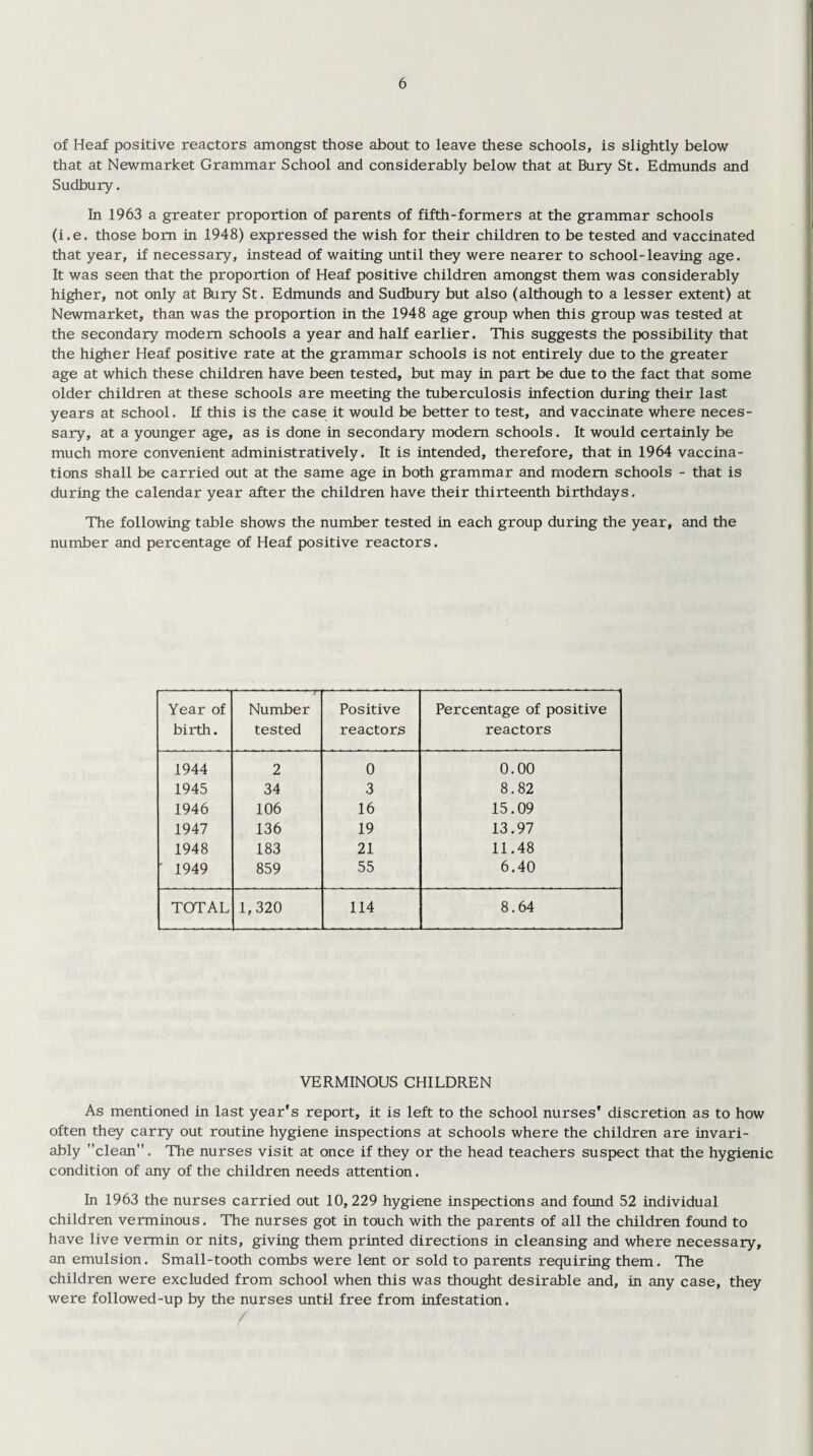 of Heaf positive reactors amongst those about to leave these schools, is slightly below that at Newmarket Grammar School and considerably below that at Bury St. Edmunds and Sudbury. In 1963 a greater proportion of parents of fifth-formers at the grammar schools (i.e. those bom in 1948) expressed the wish for their children to be tested and vaccinated that year, if necessary, instead of waiting until they were nearer to school-leaving age. It was seen that the proportion of Heaf positive children amongst them was considerably higher, not only at Bury St. Edmunds and Sudbury but also (although to a lesser extent) at Newmarket, than was the proportion in the 1948 age group when this group was tested at the secondary modem schools a year and half earlier. This suggests the possibility that the higher Heaf positive rate at the grammar schools is not entirely due to the greater age at which these children have been tested, but may in part be due to the fact that some older children at these schools are meeting the tuberculosis infection during their last years at school. If this is the case it would be better to test, and vaccinate where neces¬ sary, at a younger age, as is done in secondary modem schools. It would certainly be much more convenient administratively. It is intended, therefore, that in 1964 vaccina¬ tions shall be carried out at the same age in both grammar and modem schools - that is during the calendar year after the children have their thirteenth birthdays. The following table shows the number tested in each group during the year, and the number and percentage of Heaf positive reactors. Year of birth. Number tested Positive reactors Percentage of positive reactors 1944 2 0 0.00 1945 34 3 8.82 1946 106 16 15.09 1947 136 19 13.97 1948 183 21 11.48 ' 1949 859 55 6.40 TOTAL 1,320 114 8.64 VERMINOUS CHILDREN As mentioned in last year's report, it is left to the school nurses' discretion as to how often they carry out routine hygiene inspections at schools where the children are invari¬ ably clean. The nurses visit at once if they or the head teachers suspect that the hygienic condition of any of the children needs attention. In 1963 the nurses carried out 10,229 hygiene inspections and found 52 individual children verminous. The nurses got in touch with the parents of all the children found to have live vermin or nits, giving them printed directions in cleansing and where necessary, an emulsion. Small-tooth combs were lent or sold to parents requiring them. The children were excluded from school when this was thought desirable and, in any case, they were followed-up by the nurses until free from infestation.