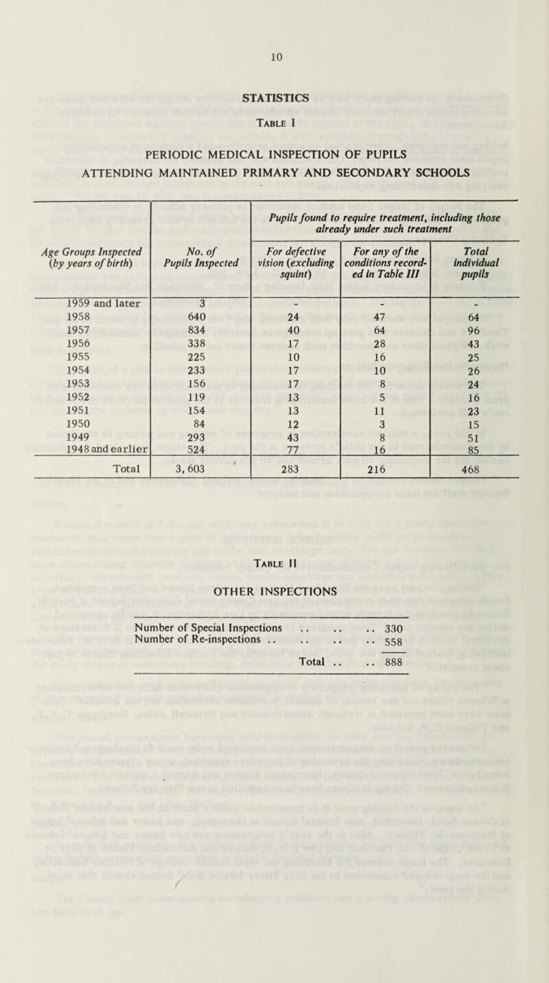 STATISTICS Table I PERIODIC MEDICAL INSPECTION OF PUPILS ATTENDING MAINTAINED PRIMARY AND SECONDARY SCHOOLS Age Groups Inspected (by years of birth) No. of Pupils Inspected Pupils found to require treatment, including those already under such treatment For defective vision (excluding squint) For any of the conditions record¬ ed in Table III Total individual pupils 1959 and later 3 - - - 1958 640 24 47 64 1957 834 40 64 96 1956 338 17 28 43 1955 225 10 16 25 1954 233 17 10 26 1953 156 17 8 24 1952 119 13 5 16 1951 154 13 11 23 1950 84 12 3 15 1949 293 43 8 51 1948 and earlier 524 77 16 85 Total 3, 603 283 216 468 Table II OTHER INSPECTIONS .. 330 •• 558 Number of Special Inspections Number of Re-inspections ..