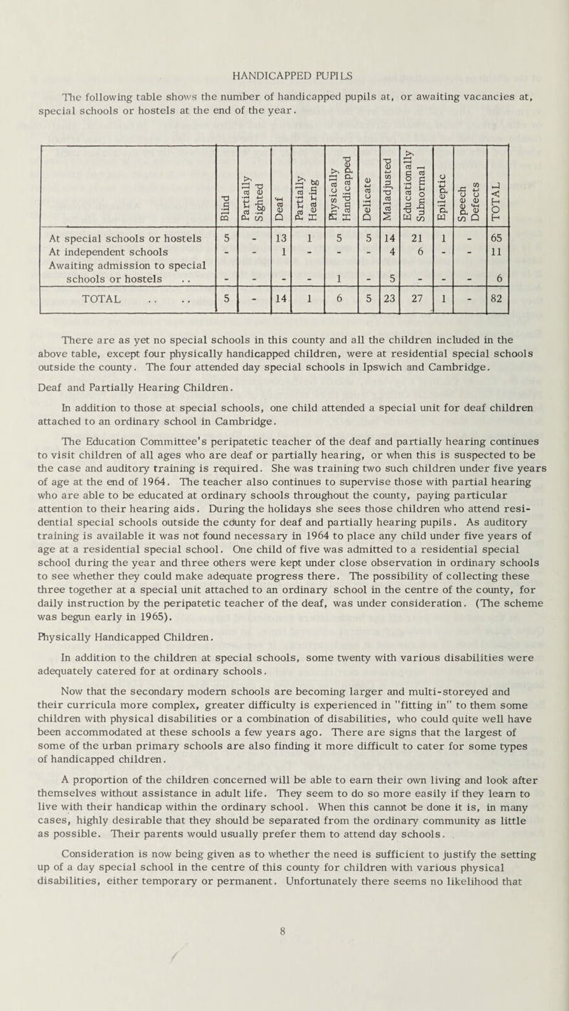 HANDICAPPED PUPILS The following table shows the number of handicapped pupils at, or awaiting vacancies at, special schools or hostels at the end of the year. Blind Partially Sighted Deaf Partially Hearing Physically Handicapped Delicate Maladjusted Educationally Subnormal Epileptic Speech Defects TOTAL At special schools or hostels 5 - 13 1 5 5 14 21 1 - 65 At independent schools - - 1 - - - 4 6 - - 11 Awaiting admission to special schools or hostels _ _ _ _ 1 _ 5 _ _ 6 TOTAL 5 - 14 1 6 5 23 27 1 - 82 There are as yet no special schools in this county and all the children included in the above table, except four physically handicapped children, were at residential special schools outside the county. The four attended day special schools in Ipswich and Cambridge. Deaf and Partially Hearing Children. In addition to those at special schools, one child attended a special unit for deaf children attached to an ordinary school in Cambridge. The Education Committee's peripatetic teacher of the deaf and partially hearing continues to visit children of all ages who are deaf or partially hearing, or when this is suspected to be the case and auditory training is required. She was training two such children under five years of age at the end of 1964. The teacher also continues to supervise those with partial hearing who are able to be educated at ordinary schools throughout the county, paying particular attention to their hearing aids. During the holidays she sees those children who attend resi¬ dential special schools outside the cdunty for deaf and partially hearing pupils. As auditory training is available it was not found necessary in 1964 to place any child under five years of age at a residential special school. One child of five was admitted to a residential special school during the year and three others were kept under close observation in ordinary schools to see whether they could make adequate progress there. The possibility of collecting these three together at a special unit attached to an ordinary school in the centre of the county, for daily instruction by the peripatetic teacher of the deaf, was under consideration. (The scheme was begun early in 1965). Physically Handicapped Children. In addition to the children at special schools, some twenty with various disabilities were adequately catered for at ordinary schools. Now that the secondary modem schools are becoming larger and multi-storeyed and their curricula more complex, greater difficulty is experienced in fitting in to them some children with physical disabilities or a combination of disabilities, who could quite well have been accommodated at these schools a few years ago. There are signs that the largest of some of the urban primary schools are also finding it more difficult to cater for some types of handicapped children. A proportion of the children concerned will be able to earn their own living and look after themselves without assistance in adult life. They seem to do so more easily if they learn to live with their handicap within the ordinary school. When this cannot be done it is, in many cases, highly desirable that they should be separated from the ordinary community as little as possible. Their parents would usually prefer them to attend day schools. Consideration is now being given as to whether the need is sufficient to justify the setting up of a day special school in the centre of this county for children with various physical disabilities, either temporary or permanent. Unfortunately there seems no likelihood that