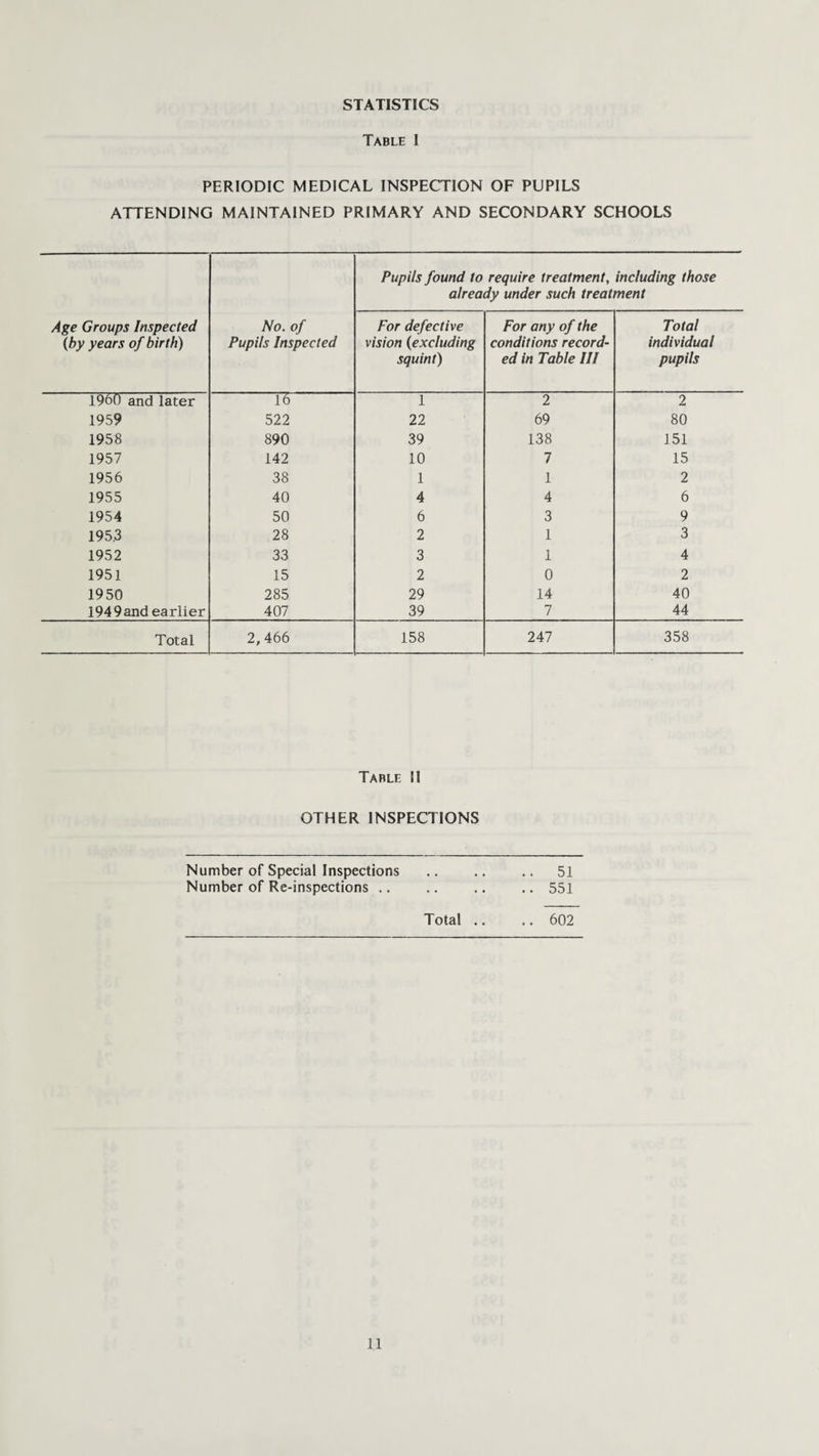STATISTICS Table I PERIODIC MEDICAL INSPECTION OF PUPILS ATTENDING MAINTAINED PRIMARY AND SECONDARY SCHOOLS Pupils found to require treatment, including those already under such treatment Age Groups Inspected (by years of birth) No. of Pupils Inspected For defective vision (excluding squint) For any of the conditions record¬ ed in Table III Total individual pupils 1960 and later 16 1 2 2 1959 522 22 69 80 1958 890 39 138 151 1957 142 10 7 15 1956 38 1 1 2 1955 40 4 4 6 1954 50 6 3 9 195.3 28 2 1 3 1952 33 3 1 4 1951 15 2 0 2 1950 285 29 14 40 194 9 and earlier 407 39 7 44 Total 2,466 158 247 358 Table II OTHER INSPECTIONS Number of Special Inspections .51 Number of Re-inspections .. .. .. .. 551 Total .. .. 602