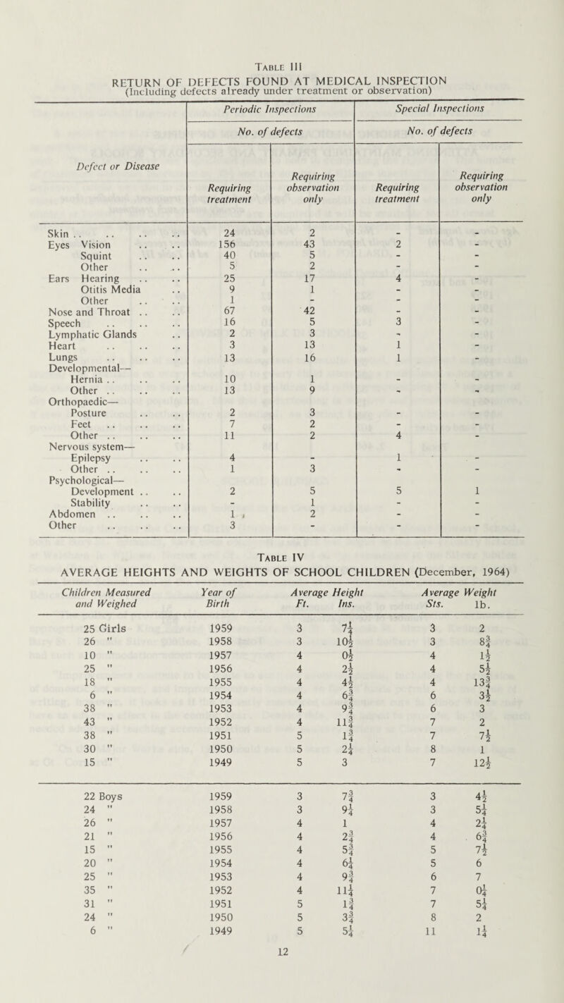 RETURN OF DEFECTS FOUND AT MEDICAL INSPECTION (Including defects already under treatment or observation) Defect or Disease Periodic Inspections Special Inspections No. of defects No. of defects Requiring treatment Requiring observation only Requiring treatment Requiring observation only Skin .. 24 2 - - Eyes Vision .. .. 156 43 2 - Squint 40 5 - - Other . 5 2 - Ears Hearing 25 17 4 - Otitis Media 9 1 - - Other 1 - - - Nose and Throat .. 67 42 - - Speech 16 5 3 - Lymphatic Glands 2 3 - “ Heart 3 13 1 - Lungs 13 16 1 - Developmental— Hernia .. 10 1 - - Other .. 13 9 - - Orthopaedic— Posture 2 3 - - Feet 7 2 - - Other .. 11 2 4 - Nervous system— Epilepsy 4 - 1 - Other .. 1 3 - - Psychological— Development .. 2 5 5 1 Stability - 1 - - Abdomen .. 1 i 2 - - Other 3 - - - Table IV AVERAGE HEIGHTS AND WEIGHTS OF SCHOOL CHILDREN (December, 1964) Children Measured and Weighed Year of Birth Average Height Ft. Ins. Average Weight Sts. lb. 25 Girls 1959 3 7- 10i 3 2 26  1958 3 3 8t 10  1957 4 0^ 4 U 25 ” 1956 4 4 52 18 ” 1955 4 42 4 13f 6 ” 1954 4 6| 6 q! 38  1953 4 9f 6 3 43  1952 4 ll| 7 2 38  1951 5 it 7 7- ' 2 30  1950 5 o! z4 8 l 15  1949 5 3 7 122 22 Boys 1959 3 7| 3 42 24  1958 3 3 5| 26  1957 4 1 4 2? 21  1956 4 o3 Z4 4 6| 15 ” 1955 4 5| 5 7- 20  1954 4 6i 5 6 25  1953 4 9f 6 7 35  1952 4 11? 7 ot 31  1951 5 it 7 5| 24  1950 5 3f 8 2 6 ” 1949 5 5? 11 1?