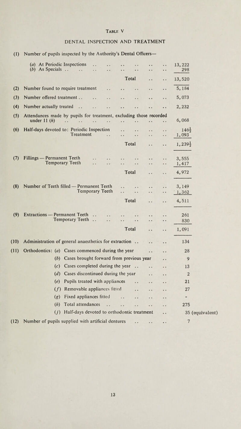 Table V DENTAL INSPECTION AND TREATMENT (10) Administration of general anaesthetics for extraction .. (11) Orthodontics: (a) Cases commenced during the year (b) Cases brought forward from previous year (c) Cases completed during the year .. (d) Cases discontinued during the year (e) Pupils treated with appliances (/) Removable appliances fitted (g) Fixed appliances fitted (/») Total attendances. (j) Half-days devoted to orthodontic treatment (12) Number of pupils supplied with artificial dentures (1) Number of pupils inspected by the Authority’s Dental Officers— (o) At Periodic Inspections 13,222 (b) As Specials .. 298 Total 13,520 (2) Number found to require treatment 5,184 (3) Number offered treatment. 5,073 (4) Number actually treated .. 2,232 (5) Attendances made by pupils for treatment, excluding those recorded under 11 (/i) . 6, 068 (6) Half-days devoted to: Periodic Inspection 146^ Treatment 1,093 Total 1,2392 (7) Fillings — Permanent Teeth 3,555 Temporary Teeth 1,417 Total 4,972 (8) Number of Teeth filled — Permanent Teeth 3,149 Temporary Teeth 1,362 Total 4,511 (9) Extractions — Permanent Teeth .. 261 Temporary Teeth .. 830 Total 1,091 134 28 9 13 2 21 27 275 35 (equivalent) 7