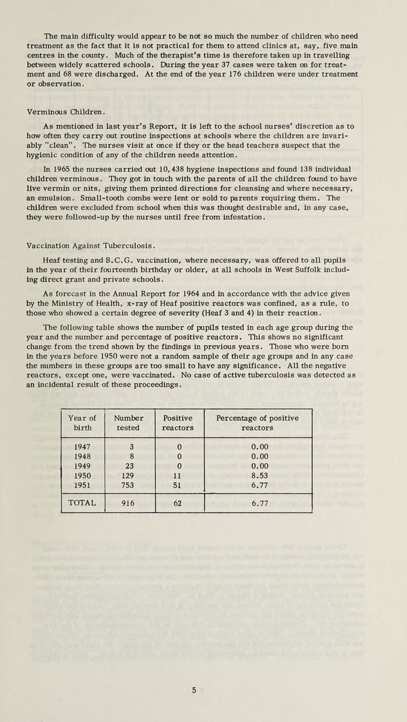 The main difficulty would appear to be not so much the number of children who need treatment as the fact that it is not practical for them to attend clinics at, say, five main centres in the county. Much of the therapist's time is therefore taken up in travelling between widely scattered schools. During the year 37 cases were taken on for treat¬ ment and 68 were discharged. At the end of the year 176 children were under treatment or observation. Verminous Children. As mentioned in last year's Report, it is left to the school nurses' discretion as to how often they carry out routine inspections at schools where the children are invari¬ ably clean. The nurses visit at once if they or the head teachers suspect that the hygienic condition of any of the children needs attention. In 1965 the nurses carried out 10,438 hygiene inspections and found 138 individual children verminous. They got in touch with the parents of all the children found to have live vermin or nits, giving them printed directions for cleansing and where necessary, an emulsion. Small-tooth combs were lent or sold to parents requiring them. The children were excluded from school when this was thought desirable and, in any case, they were followed-up by the nurses until free from infestation. Vaccination Against Tuberculosis. Heaf testing and B.C.G. vaccination, where necessary, was offered to all pupils in the year of their fourteenth birthday or older, at all schools in West Suffolk includ¬ ing direct grant and private schools. As forecast in the Annual Report for 1964 and in accordance with the advice given by the Ministry of Health, x-ray of Heaf positive reactors was confined, as a rule, to those who showed a certain degree of severity (Heaf 3 and 4) in their reaction. The following table shows the number of pupils tested in each age group during the year and the number and percentage of positive reactors. This shows no significant change from the trend shown by the findings in previous years. Those who were bom in the years before 1950 were not a random sample of their age groups and in any case the numbers in these groups are too small to have any significance. All the negative reactors, except one, were vaccinated. No case of active tuberculosis was detected as an incidental result of these proceedings. Year of birth Number tested Positive reactors Percentage of positive reactors 1947 3 0 0.00 1948 8 0 0.00 1949 23 0 0.00 1950 129 11 8.53 1951 753 51 6.77 TOTAL 916 62 6.77