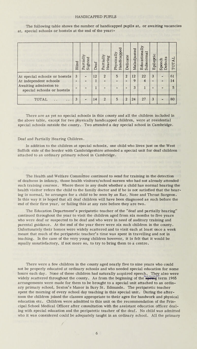 HANDICAPPED PUPILS The following table shows the number of handicapped pupils at, or awaiting vacancies at, special schools or hostels at the end of the year:- Blind Partially Sighted Deaf Partially Hearing Physically Handicapped Delicate Maladjusted Educationally Subnormal Epileptic Speech Defects TOTAL At special schools or hostels 3 - 12 2 5 2 12 22 3 - 61 At independent schools - - 1 - _ - - 9 4 - - 14 Awaiting admission to special schools or hostels - - 1 - - - 3 1 - - 5 TOTAL 3 - 14 2 5 2 24 27 3 - 80 There are as yet no special schools in this county and all the children included in the above table, except for two physically handicapped children, were at residential special schools outside the county. Two attended a day special school in Cambridge. Deaf and Partially Hearing Children. In addition to the children at special schools, one child who lives just on the West Suffolk side of the border with Cambridgeshire attended a special unit for deaf children attached to an ordinary primary school in Cambridge. The Health and Welfare Committee continued to send for training in the detection of deafness in infancy, those health visitors/school nurses who had not already attended such training courses. Where there is any doubt whether a child has normal hearing the health visitor refers the child to the family doctor and if he is not satisfied that the hear¬ ing is normal, he arranges for a child to be seen by an Ear, Nose and Throat Surgeon. In this way it is hoped that all deaf children will have been diagnosed as such before the end of their first year, or failing this at any rate before they are two. The Education Department's peripatetic teacher of the deaf and partially hearing continued throughout the year to visit the children aged from six months to five years who were deaf or suspected to be deaf and who were in need of auditory training and parental guidance. At the end of the year there were six such children in the county. Unfortunately their homes were widely scattered and to visit each at least once a week meant that much of the peripatetic teacher's time was spent in travelling and not in teaching. In the case of the very young children however, it is felt that it would be equally unsatisfactory, if not more so, to try to bring them to a centre. There were a few children in the county aged nearly five to nine years who could not be properly educated at ordinary schools and who needed special education for some hours each day. None of these children had naturally acquired speech. They also were widely scattered throughout the county. As from the beginning of the epi»*ng term 1965 arrangements were made for them to be brought to a special unit attached to an ordin¬ ary primary school, Sexton's Manor in Bury St. Edmunds. The peripatetic teacher spent the morning of every school day teaching in this special unit. During the after¬ noon the children joined the classes appropriate to their ages for handwork and physical education etc. Children were admitted to this unit on the recommendation of the Prin¬ cipal School Medical Officer after consultation with the assistant education officer deal¬ ing with special education and the peripatetic teacher of the deaf. No child was admitted who it was considered could be adequately taught in an ordinary school. All the primary
