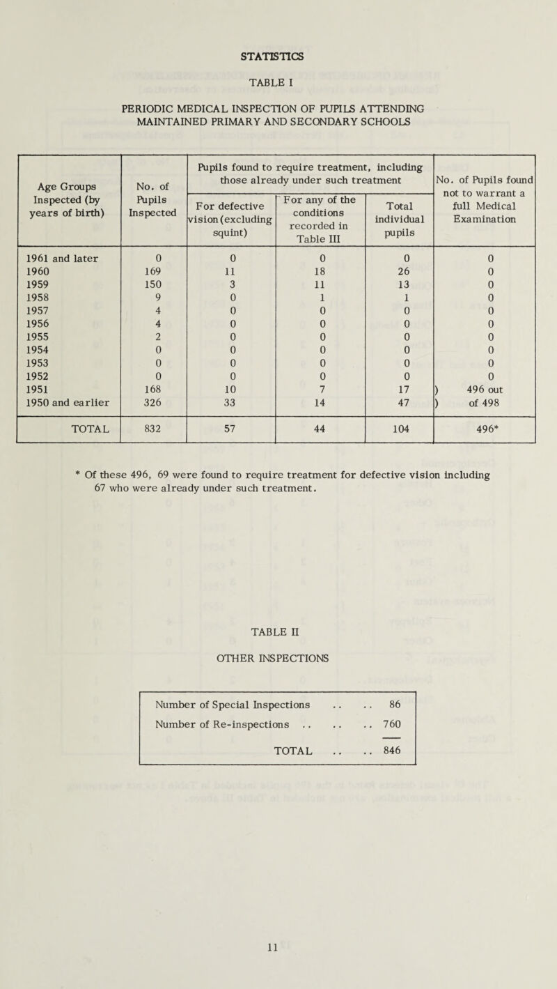 STATISTICS TABLE I PERIODIC MEDICAL INSPECTION OF PUPILS ATTENDING MAINTAINED PRIMARY AND SECONDARY SCHOOLS Age Groups Inspected (by years of birth) No. of Pupils Inspected Pupils found to require treatment, including those already under such treatment No. of Pupils found not to warrant a full Medical Examination For defective vision (excluding squint) 'For any of the conditions recorded in Table III Total individual pupils 1961 and later 0 0 0 0 0 1960 169 11 18 26 0 1959 150 3 11 13 0 1958 9 0 1 1 0 1957 4 0 0 0 0 1956 4 0 0 0 0 1955 2 0 0 0 0 1954 0 0 0 0 0 1953 0 0 0 0 0 1952 0 0 0 0 0 1951 168 10 7 17 ) 496 out 1950 and earlier 326 33 14 47 ) of 498 TOTAL 832 57 44 104 496* * Of these 496, 69 were found to require treatment for defective vision including 67 who were already under such treatment. TABLE II OTHER INSPECTIONS Number of Special Inspections .. . . 86 Number of Re-inspections.760 TOTAL .. .. 846