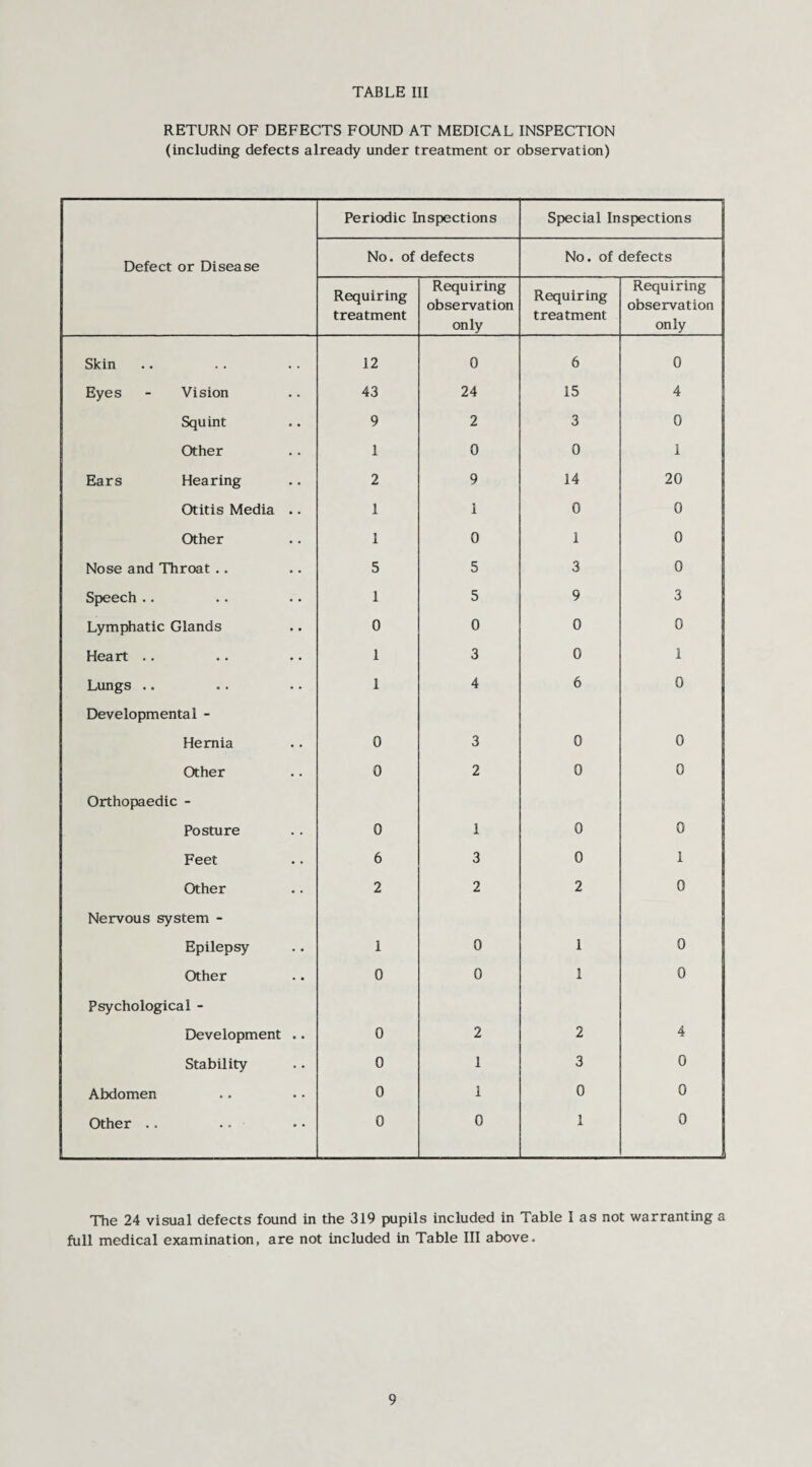 RETURN OF DEFECTS FOUND AT MEDICAL INSPECTION (including defects already under treatment or observation) Periodic Inspections Special Inspections Defect or Disease No. of defects No. of defects Requiring treatment Requiring observation only Requiring treatment Requiring observation only Skin 12 0 6 0 Eyes - Vision 43 24 15 4 Squint 9 2 3 0 Other 1 0 0 1 Ears Hearing 2 9 14 20 Otitis Media .. 1 1 0 0 Other 1 0 1 0 Nose and Throat .. 5 5 3 0 Speech .. 1 5 9 3 Lymphatic Glands 0 0 0 0 Heart .. 1 3 0 1 Lungs .. 1 4 6 0 Developmental - Hernia 0 3 0 0 Other 0 2 0 0 Orthopaedic - Posture 0 1 0 0 Feet 6 3 0 1 Other 2 2 2 0 Nervous system - Epilepsy 1 0 1 0 Other 0 0 1 0 Psychological - Development .. 0 2 2 4 Stability 0 1 3 0 Abdomen 0 1 0 0 Other .. 0 0 1 0 The 24 visual defects found in the 319 pupils included in Table I as not warranting a full medical examination, are not included in Table III above.