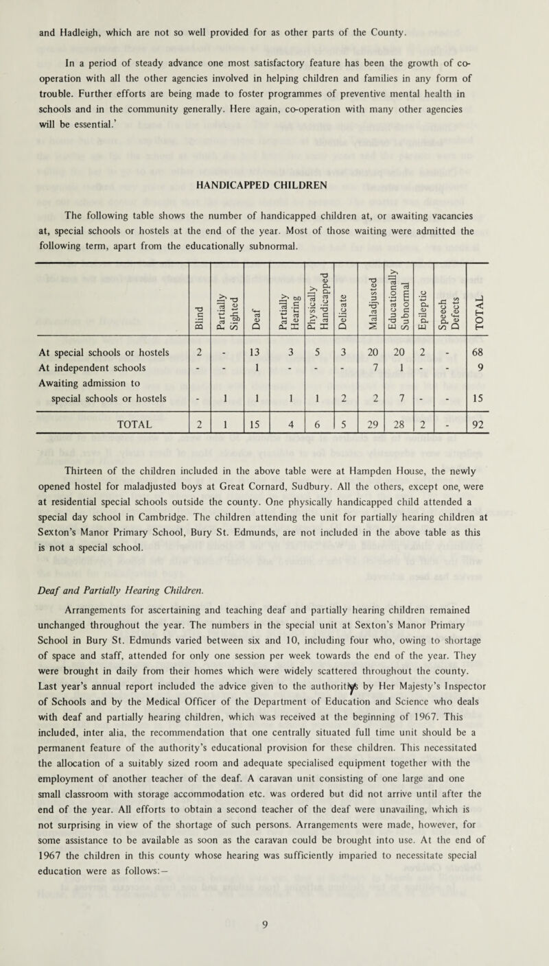and Hadleigh, which are not so well provided for as other parts of the County. In a period of steady advance one most satisfactory feature has been the growth of co¬ operation with all the other agencies involved in helping children and families in any form of trouble. Further efforts are being made to foster programmes of preventive mental health in schools and in the community generally. Here again, co-operation with many other agencies will be essential.’ HANDICAPPED CHILDREN The following table shows the number of handicapped children at, or awaiting vacancies at, special schools or hostels at the end of the year. Most of those waiting were admitted the following term, apart from the educationally subnormal. Blind Partially Sighted Deaf Partially Hearing Physically Handicapped Delicate Maladjusted Educationally Subnormal Epileptic Speech Defects TOTAL At special schools or hostels 2 . 13 3 5 3 20 20 2 . 68 At independent schools Awaiting admission to “ - 1 “ 7 1 “ “ 9 special schools or hostels - 1 1 1 1 2 2 7 - - 15 TOTAL 2 1 15 4 6 5 29 28 2 - 92 Thirteen of the children included in the above table were at Hampden House, the newly opened hostel for maladjusted boys at Great Cornard, Sudbury. All the others, except one, were at residential special schools outside the county. One physically handicapped child attended a special day school in Cambridge. The children attending the unit for partially hearing children at Sexton’s Manor Primary School, Bury St. Edmunds, are not included in the above table as this is not a special school. Deaf and Partially Hearing Children. Arrangements for ascertaining and teaching deaf and partially hearing children remained unchanged throughout the year. The numbers in the special unit at Sexton’s Manor Primary School in Bury St. Edmunds varied between six and 10, including four who, owing to shortage of space and staff, attended for only one session per week towards the end of the year. They were brought in daily from their homes which were widely scattered throughout the county. Last year’s annual report included the advice given to the authority by Her Majesty’s Inspector of Schools and by the Medical Officer of the Department of Education and Science who deals with deaf and partially hearing children, which was received at the beginning of 1967. This included, inter alia, the recommendation that one centrally situated full time unit should be a permanent feature of the authority’s educational provision for these children. This necessitated the allocation of a suitably sized room and adequate specialised equipment together with the employment of another teacher of the deaf. A caravan unit consisting of one large and one small classroom with storage accommodation etc. was ordered but did not arrive until after the end of the year. All efforts to obtain a second teacher of the deaf were unavailing, which is not surprising in view of the shortage of such persons. Arrangements were made, however, for some assistance to be available as soon as the caravan could be brought into use. At the end of 1967 the children in this county whose hearing was sufficiently imparied to necessitate special education were as follows: —