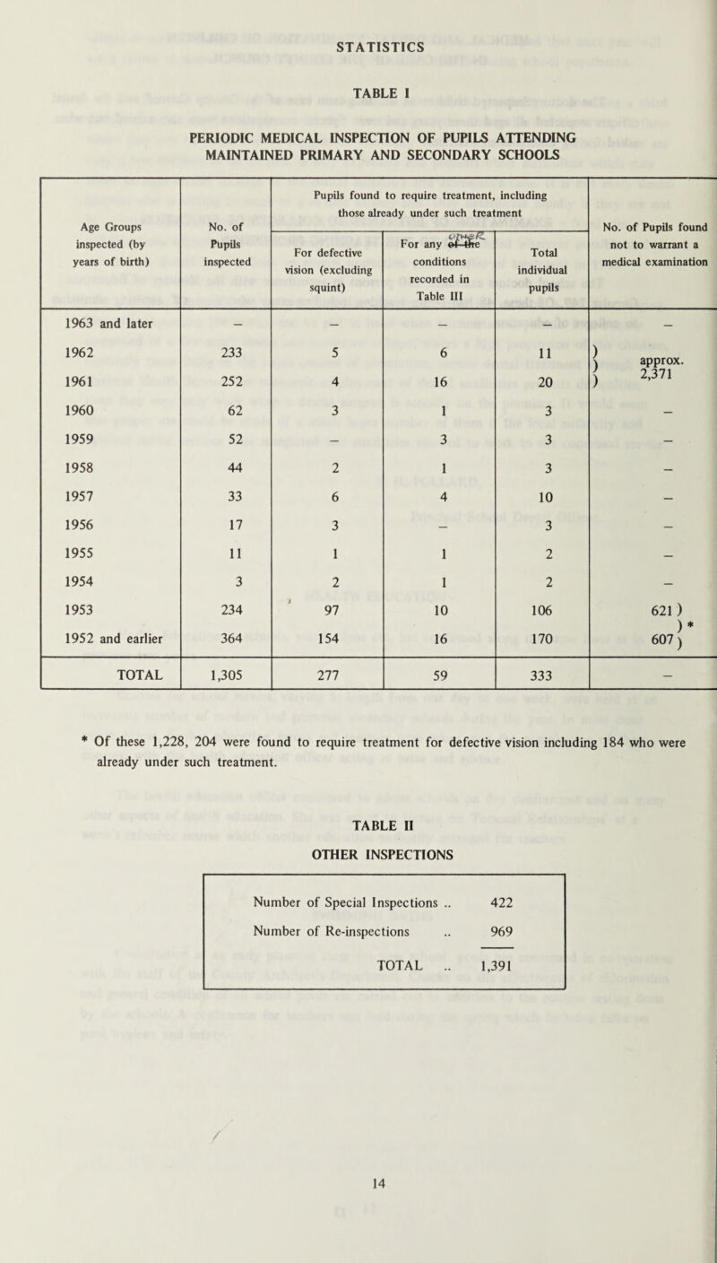 STATISTICS TABLE I PERIODIC MEDICAL INSPECTION OF PUPILS ATTENDING MAINTAINED PRIMARY AND SECONDARY SCHOOLS Age Groups No. of Pupils found to require treatment, including those already under such treatment No. of Pupils found not to warrant a medical examination inspected (by years of birth) Pupils inspected For defective vision (excluding squint) For any e£t&e conditions recorded in Table III Total individual pupils 1963 and later — — — — — 1962 233 5 6 11 \ approx. ^ 2,371 1961 252 4 16 20 1960 62 3 1 3 — 1959 52 - 3 3 - 1958 44 2 1 3 — 1957 33 6 4 10 — 1956 17 3 — 3 — 1955 11 1 1 2 — 1954 3 2 1 2 — 1953 234 97 10 106 621 ) ) * 1952 and earlier 364 154 16 170 607) TOTAL 1,305 277 59 333 — * Of these 1,228, 204 were found to require treatment for defective vision including 184 who were already under such treatment. TABLE II OTHER INSPECTIONS Number of Special Inspections .. 422 Number of Re-inspections 969 TOTAL .. 1,391