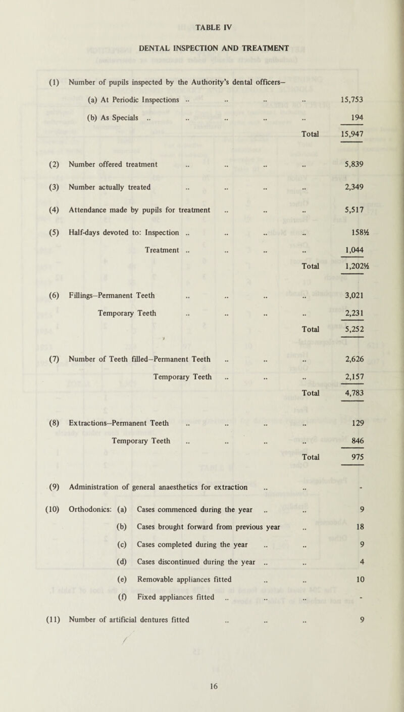 DENTAL INSPECTION AND TREATMENT (1) Number of pupils inspected by the Authority’s dental officers— (a) At Periodic Inspections .. (b) As Specials .. Total 15,753 194 15,947 (2) Number offered treatment (3) Number actually treated (4) Attendance made by pupils for treatment (5) Half-days devoted to: Inspection .. Treatment .. 5,839 2,349 5,517 15814 1,044 Total 1,20214 (6) Fillings-Permanent Teeth Temporary Teeth 3,021 2,231 Total 5,252 (7) Number of Teeth filled—Permanent Teeth Temporary Teeth 2,626 2,157 Total 4,783 (8) Extractions—Permanent Teeth Temporary Teeth 129 846 Total 975 (9) Administration of general anaesthetics for extraction (10) Orthodonics: (a) (b) (c) (d) (e) (0 Cases commenced during the year Cases brought forward from previous year Cases completed during the year Cases discontinued during the year .. Removable appliances fitted Fixed appliances fitted (11) Number of artificial dentures fitted 9 18 9 4 10 9