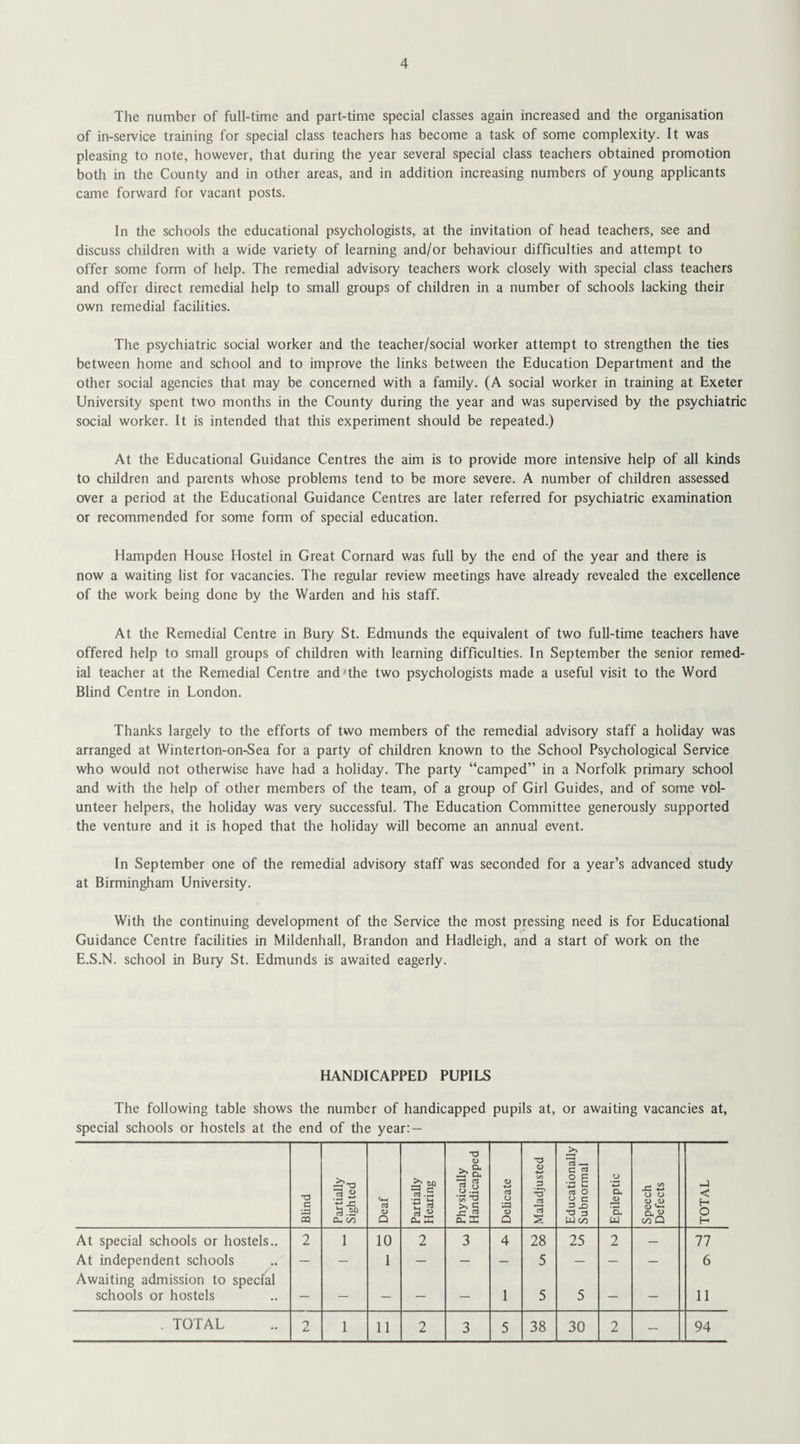 The number of full-time and part-time special classes again increased and the organisation of in-service training for special class teachers has become a task of some complexity. It was pleasing to note, however, that during the year several special class teachers obtained promotion both in the County and in other areas, and in addition increasing numbers of young applicants came forward for vacant posts. In the schools the educational psychologists, at the invitation of head teachers, see and discuss children with a wide variety of learning and/or behaviour difficulties and attempt to offer some form of help. The remedial advisory teachers work closely with special class teachers and offer direct remedial help to small groups of children in a number of schools lacking their own remedial facilities. The psychiatric social worker and the teacher/social worker attempt to strengthen the ties between home and school and to improve the links between the Education Department and the other social agencies that may be concerned with a family. (A social worker in training at Exeter University spent two months in the County during the year and was supervised by the psychiatric social worker. It is intended that this experiment should be repeated.) At the Educational Guidance Centres the aim is to provide more intensive help of all kinds to children and parents whose problems tend to be more severe. A number of children assessed over a period at the Educational Guidance Centres are later referred for psychiatric examination or recommended for some form of special education. Hampden House Hostel in Great Cornard was full by the end of the year and there is now a waiting list for vacancies. The regular review meetings have already revealed the excellence of the work being done by the Warden and his staff. At the Remedial Centre in Bury St. Edmunds the equivalent of two full-time teachers have offered help to small groups of children with learning difficulties. In September the senior remed¬ ial teacher at the Remedial Centre and'the two psychologists made a useful visit to the Word Blind Centre in London. Thanks largely to the efforts of two members of the remedial advisory staff a holiday was arranged at Winterton-on-Sea for a party of children known to the School Psychological Service who would not otherwise have had a holiday. The party “camped” in a Norfolk primary school and with the help of other members of the team, of a group of Girl Guides, and of some vol¬ unteer helpers, the holiday was very successful. The Education Committee generously supported the venture and it is hoped that the holiday will become an annual event. In September one of the remedial advisory staff was seconded for a year’s advanced study at Birmingham University. With the continuing development of the Service the most pressing need is for Educational Guidance Centre facilities in Mildenhall, Brandon and Hadleigh, and a start of work on the E.S.N. school in Bury St. Edmunds is awaited eagerly. HANDICAPPED PUPILS The following table shows the number of handicapped pupils at, or awaiting vacancies at, special schools or hostels at the end of the year: — Blind Partially Sighted 4-( a <L> Q Partially Hearing Physically Handicapped Delicate Maladjusted Educationally Subnormal Epileptic Speech Defects TOTAL At special schools or hostels.. 2 1 10 2 3 4 28 25 2 — 77 At independent schools — — 1 — — — 5 — — — 6 Awaiting admission to special schools or hostels — — — — — 1 5 5 — - 11 . TOTAL 2 1 11 2 3 5 38 30 2 — 94