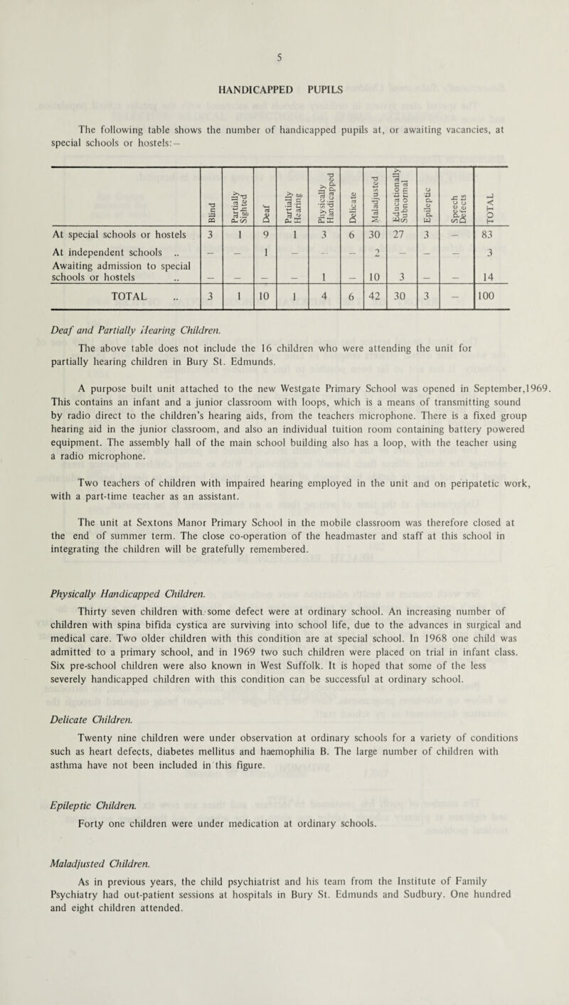 HANDICAPPED PUPILS The following table shows the number of handicapped pupils at, or awaiting vacancies, at special schools or hostels: — Blind Partially Sighted U-i a a Partially Hearing Physically Handicapped Delicate Maladjusted Educationally Subnormal Epileptic Speech Defects TOTAL At special schools or hostels 3 1 9 1 3 6 30 27 3 — 83 At independent schools .. — — 1 — — — 2 — — — 3 Awaiting admission to special schools or hostels 1 10 3 14 TOTAL 3 1 10 1 4 6 42 30 3 - 100 Deaf and Partially Hearing Children. The above table does not include the 16 children who were attending the unit for partially hearing children in Bury St. Edmunds. A purpose built unit attached to the new WeStgate Primary School was opened in September,1969. This contains an infant and a junior classroom with loops, which is a means of transmitting sound by radio direct to the children’s hearing aids, from the teachers microphone. There is a fixed group hearing aid in the junior classroom, and also an individual tuition room containing battery powered equipment. The assembly hall of the main school building also has a loop, with the teacher using a radio microphone. Two teachers of children with impaired hearing employed in the unit and on peripatetic work, with a part-time teacher as an assistant. The unit at Sextons Manor Primary School in the mobile classroom was therefore closed at the end of summer term. The close co-operation of the headmaster and staff at this school in integrating the children will be gratefully remembered. Physically Handicapped Children. Thirty seven children with some defect were at ordinary school. An increasing number of children with spina bifida cystica are surviving into school life, due to the advances in surgical and medical care. Two older children with this condition are at special school. In 1968 one child was admitted to a primary school, and in 1969 two such children were placed on trial in infant class. Six pre-school children were also known in West Suffolk. It is hoped that some of the less severely handicapped children with this condition can be successful at ordinary school. Delicate Children. Twenty nine children were under observation at ordinary schools for a variety of conditions such as heart defects, diabetes mellitus and haemophilia B. The large number of children with asthma have not been included in this figure. Epileptic Children. Forty one children were under medication at ordinary schools. Maladjusted Children. As in previous years, the child psychiatrist and his team from the Institute of Family Psychiatry had out-patient sessions at hospitals in Bury St. Edmunds and Sudbury. One hundred and eight children attended.