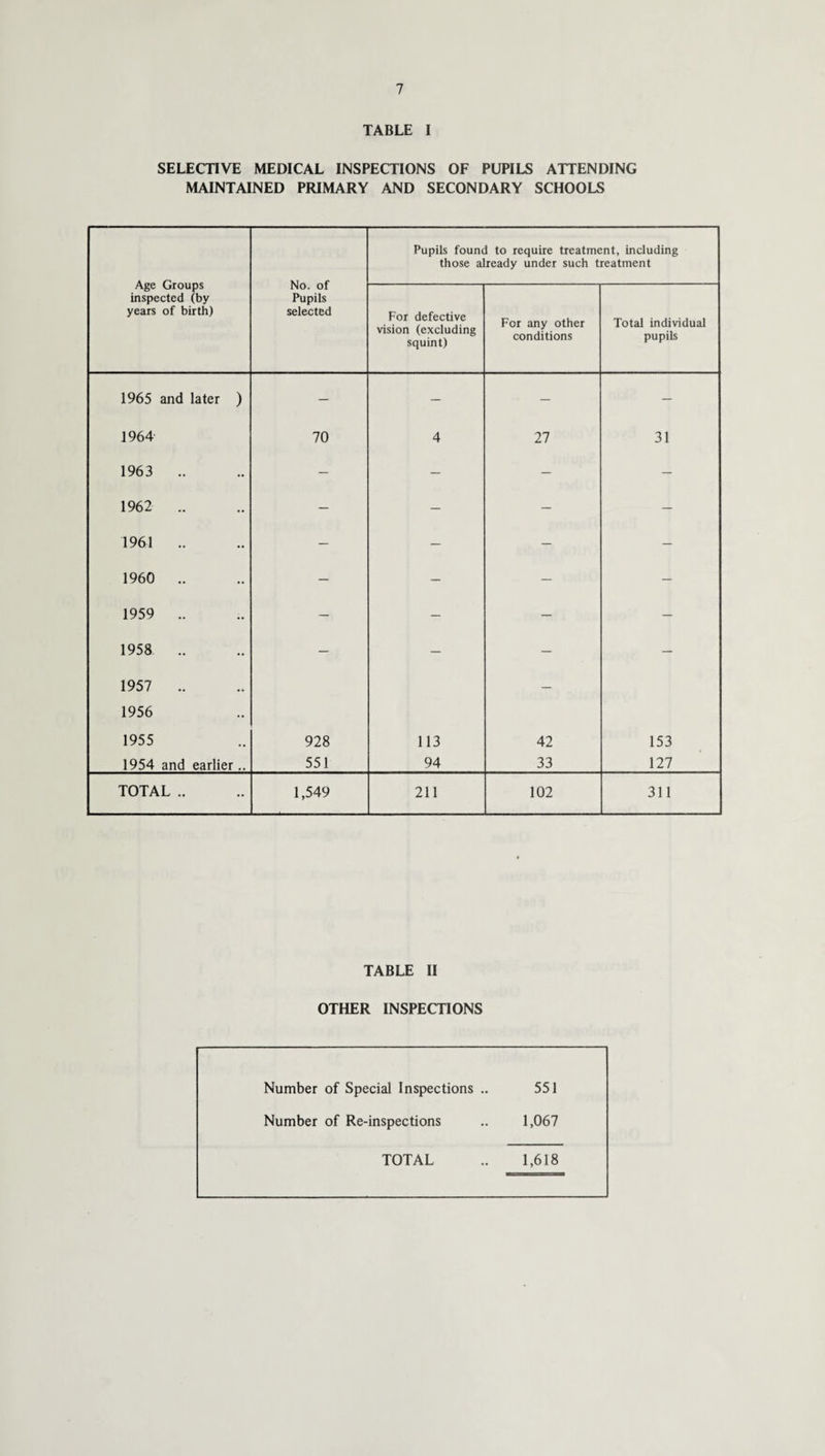 TABLE I SELECTIVE MEDICAL INSPECTIONS OF PUPILS ATTENDING MAINTAINED PRIMARY AND SECONDARY SCHOOLS Age Groups inspected (by years of birth) No. of Pupils selected Pupils found to require treatment, including those already under such treatment For defective vision (excluding squint) For any other conditions Total individual pupils 1965 and later ) — — — — 1964 70 4 27 31 1963 .. — — - — 1962 .. — — — — 1961 .. — — — - 1960 .. — - — — 1959 .. - — — — 1958 .. — — — — 1957 .. — 1956 1955 928 113 42 153 1954 and earlier.. 551 94 33 127 TOTAL .. 1,549 211 102 311 TABLE II OTHER INSPECTIONS Number of Special Inspections .. 551 Number of Re-inspections 1,067 TOTAL 1,618