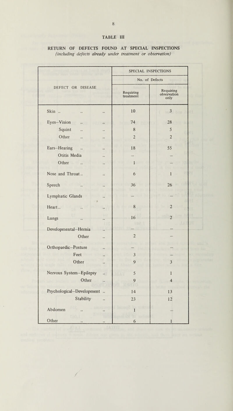 TABLE III RETURN OF DEFECTS FOUND AT SPECIAL INSPECTIONS (including defects already under treatment or observation) DEFECT OR DISEASE SPECIAL INSPECTIONS No. of Defects Requiring treatment Requiring observation only Skin .. 10 3 Eyes—Vision 74 28 Squint 8 5 Other 2 2 Ears—Hearing 18 55 Otitis Media — — Other 1 — Nose and Throat.. 6 1 Speech 36 26 Lymphatic Glands — — Heart.. 8 2 Lungs 16 2 Developmental—Hernia — — Other 2 — Orthopaedic—Posture — — Feet 3 — Other 9 3 Nervous System—Epilepsy 5 1 Other 9 4 Psychological—Development .. 14 13 Stability 23 12 Abdomen 1 — Other 6 1