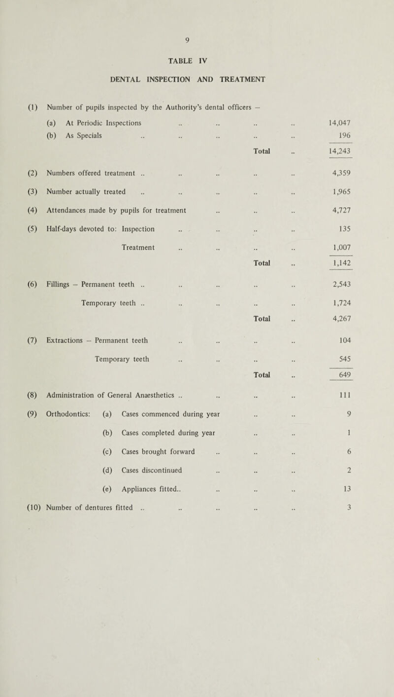 TABLE IV DENTAL INSPECTION AND TREATMENT (1) Number of pupils inspected by the Authority’s dental officers — (a) At Periodic Inspections (b) As Specials (2) Numbers offered treatment .. (3) Number actually treated (4) Attendances made by pupils for treatment (5) Half-days devoted to: Inspection Treatment (6) Fillings — Permanent teeth .. Temporary teeth .. (7) Extractions — Permanent teeth Temporary teeth (8) Administration of General Anaesthetics .. (9) Orthodontics: (a) Cases commenced during year (b) Cases completed during year (c) Cases brought forward (d) Cases discontinued (e) Appliances fitted.. (10) Number of dentures fitted .. Total Total Total Total 14,047 196 14,243 4,359 1,965 4,727 135 1,007 1,142 2,543 1,724 4,267 104 545 649 111 9 1 6 2 13 3