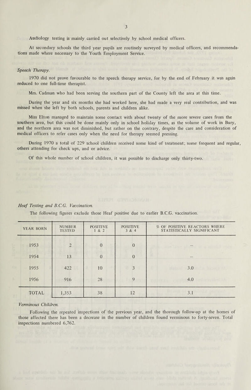 Audiology testing is mainly carried out selectively by school medical officers. At secondary schools the third year pupils are routinely surveyed by medical officers, and recommenda¬ tions made where necessary to the Youth Employment Service. Speech Therapy. 1970 did not prove favourable to the speech therapy service, for by the end of February it was again reduced to one full-time therapist. Mrs. Cadman who had been serving the southern part of the County left the area at this time. During the year and six months she had worked here, she had made a very real contribution, and was missed when she left by both schools, parents and children alike. Miss Elton managed to maintain some contact with about twenty of the more severe cases from the southern area, but this could be done mainly only in school holiday times, as the volume of work in Bury, and the northern area was not diminished, but rather on the contrary, despite the care and consideration of medical officers to refer cases only when the need for therapy seemed pressing. During 1970 a total of 229 school children received some kind of treatment; some frequent and regular, others attending for check ups, and or advice. Of this whole number of school children, it was possible to discharge only thirty-two. Heaf Testing and B.C.G. Vaccination. The following figures exclude those Heaf positive due to earlier B.C.G. vaccination. YEAR BORN NUMBER TESTED POSITIVE 1 & 2 POSITIVE 3 & 4 % OF POSITIVE REACTORS WHERE STATISTICALLY SIGNIFICANT 1953 2 0 0 — 1954 13 0 0 — 1955 422 10 3 3.0 1956 916 28 9 4.0 TOTAL 1,353 38 12 3.1 Verminous Children. Following the repeated inspections of the previous year, and the thorough follow-up at the homes of those affected there has been a decrease in the number of children found verminous to forty-seven. Total inspections numbered 6,762.