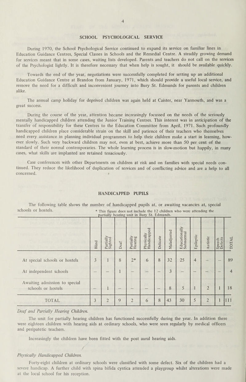 SCHOOL PSYCHOLOGICAL SERVICE During 1970, the School Psychological Service continued to expand its service on familiar lines in Education Guidance Centres, Special Classes in Schools and the Remedial Centre. A steadily growing demand for services meant that in some cases, waiting lists developed. Parents and teachers do not call on the services of the Psychologist lightly. It is therefore necessary that when help is sought, it should be available quickly. Towards the end of the year, negotiations were successfully completed for setting up an additional Education Guidance Centre at Brandon from January, 1971, which should provide a useful local service, and remove the need for a difficult and inconvenient journey into Bury St. Edmunds for parents and children alike. The annual camp holiday for deprived children was again held at Caister, near Yarmouth, and was a great success. During the course of the year, attention became increasingly focussed on the needs of the seriously mentally handicapped children attending the Junior Training Centres. This interest was in anticipation of the transfer of responsibility for these Centres to the Education Committee from April, 1971. Such profoundly handicapped children place considerable strain on the skill and patience of their teachers who themselves need every assistance in planning individual programmes to help their children make a start in learning, how¬ ever slowly. Such very backward children may not, even at best, achieve more than 50 per cent of the standard of their normal contemporaries. The whole learning process is in slow-motion but happily, in many cases, what skills are implanted are retained tenaciously. Case conferences with other Departments on children at risk and on families with special needs con¬ tinued. They reduce the likelihood of duplication of services and of conflicting advice and are a help to all concerned. > HANDICAPPED PUPILS The following table shows the number of handicapped pupils at, or awaiting vacancies at, special schools or hostels. * This fjgUre docs not include the 12 children who were attending the partially hearing unit in Bury St. Edmunds. Blind Partially Sighted Deaf Partially Hearing Physically Handicapped Delicate Maladjusted Educationally Subnormal Epileptic Autistic Speech Defects At special schools or hostels 3 1 8 2* 6 8 32 25 4 — - At independent schools — — 1 - — - 3 — — — - Awaiting admission to special schools or hostels — 1 — — — — 8 5 1 2 1 Deaf and Partially Hearing Children. The unit for partially hearing children has functioned successfully during the year. In addition there were eighteen children with hearing aids at ordinary schools, who were seen regularly by medical officers and peripatetic teachers. Increasingly the children have been fitted with the post aural hearing aids. Physically Handicapped Children. Forty-eight children at ordinary schools were classified with some defect. Six of the children had a severe handicap. A further child with spina bifida cystica attended a playgroup whilst alterations were made at the local school for his reception. TOTAL